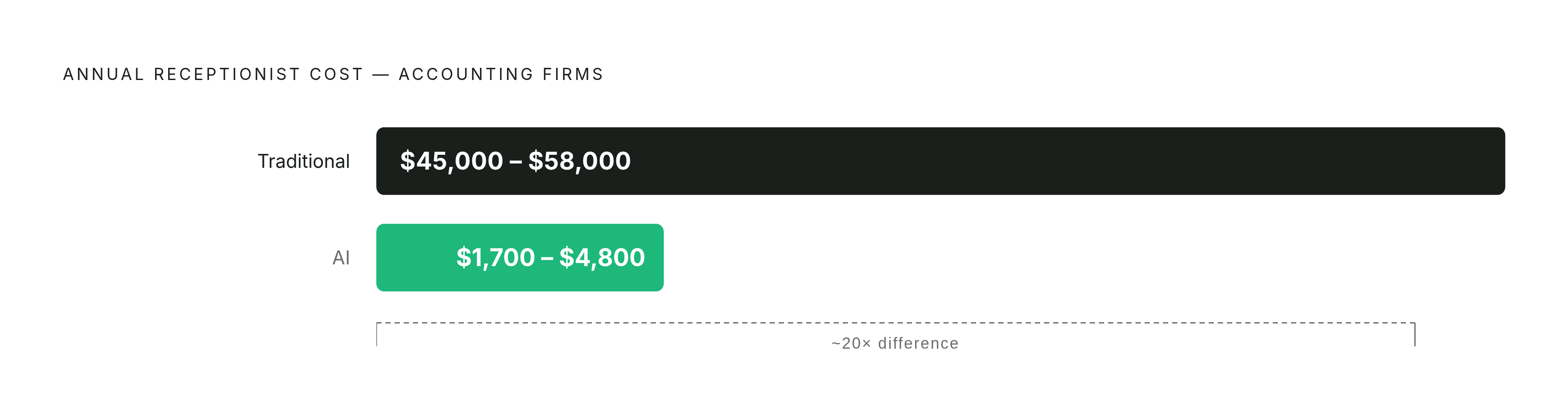 Diagram: The Cost Gap: Hiring vs. Automating Client Communication. Visualizes: Show a stark magnitude contrast between two cost figures: a traditional receptionist costs accounting firms $45,000–$58,000 per year fully loaded, versus AI receptionist…