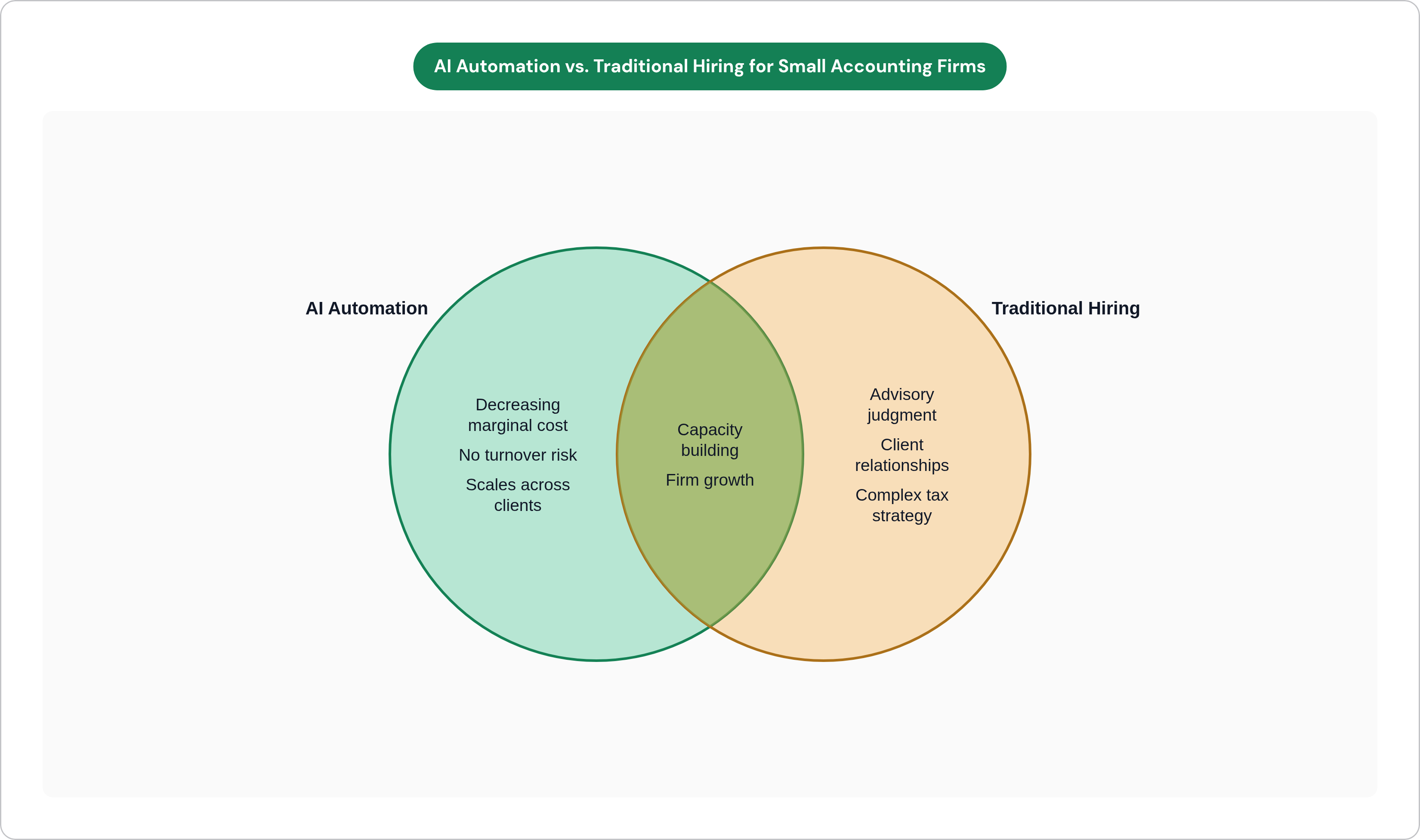 Venn diagram: AI Automation vs. Traditional Hiring for Small Accounting Firms. Compares AI Automation and Traditional Hiring; overlap: Shared Goals.