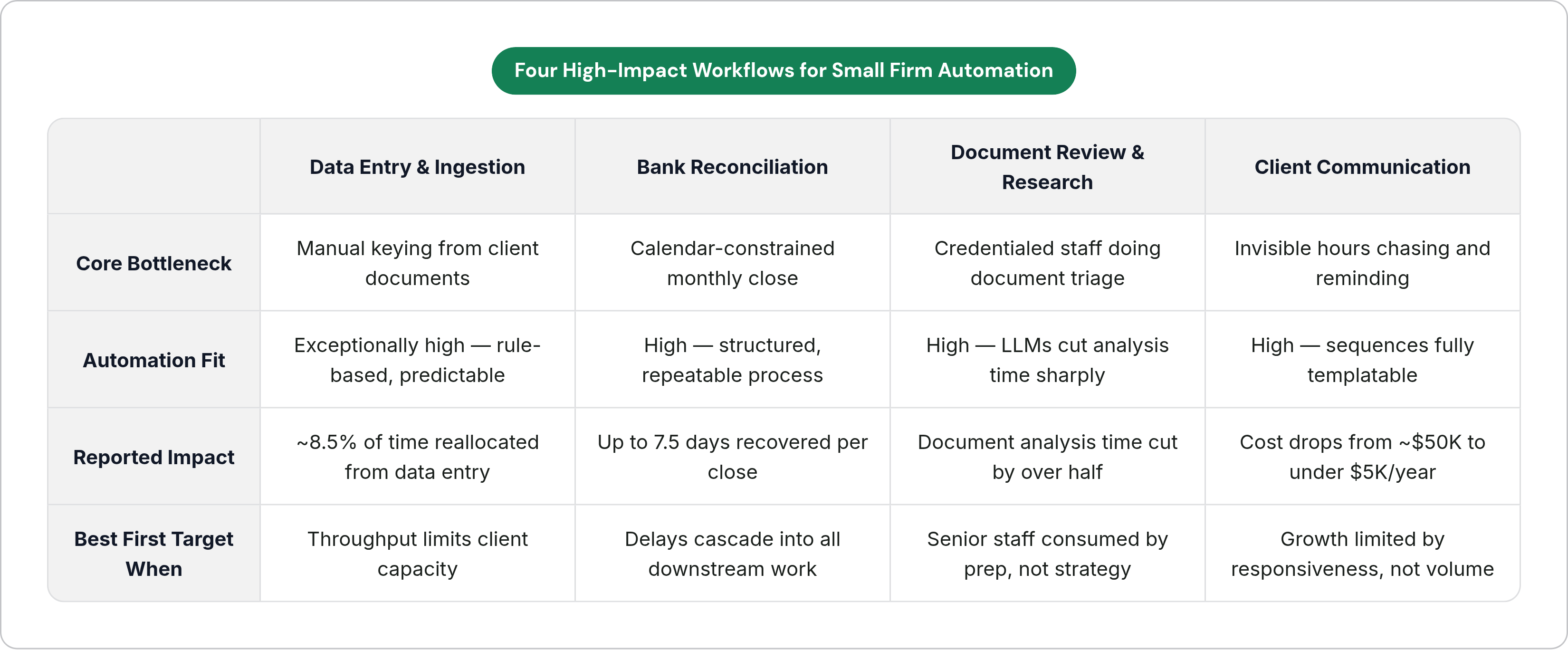 Table: Four High-Impact Workflows for Small Firm Automation. Compares Core Bottleneck, Automation Fit, Reported Impact and Best First Target When by Data Entry & Ingestion, Bank Reconciliation, Document Review & Research and Client Communication.