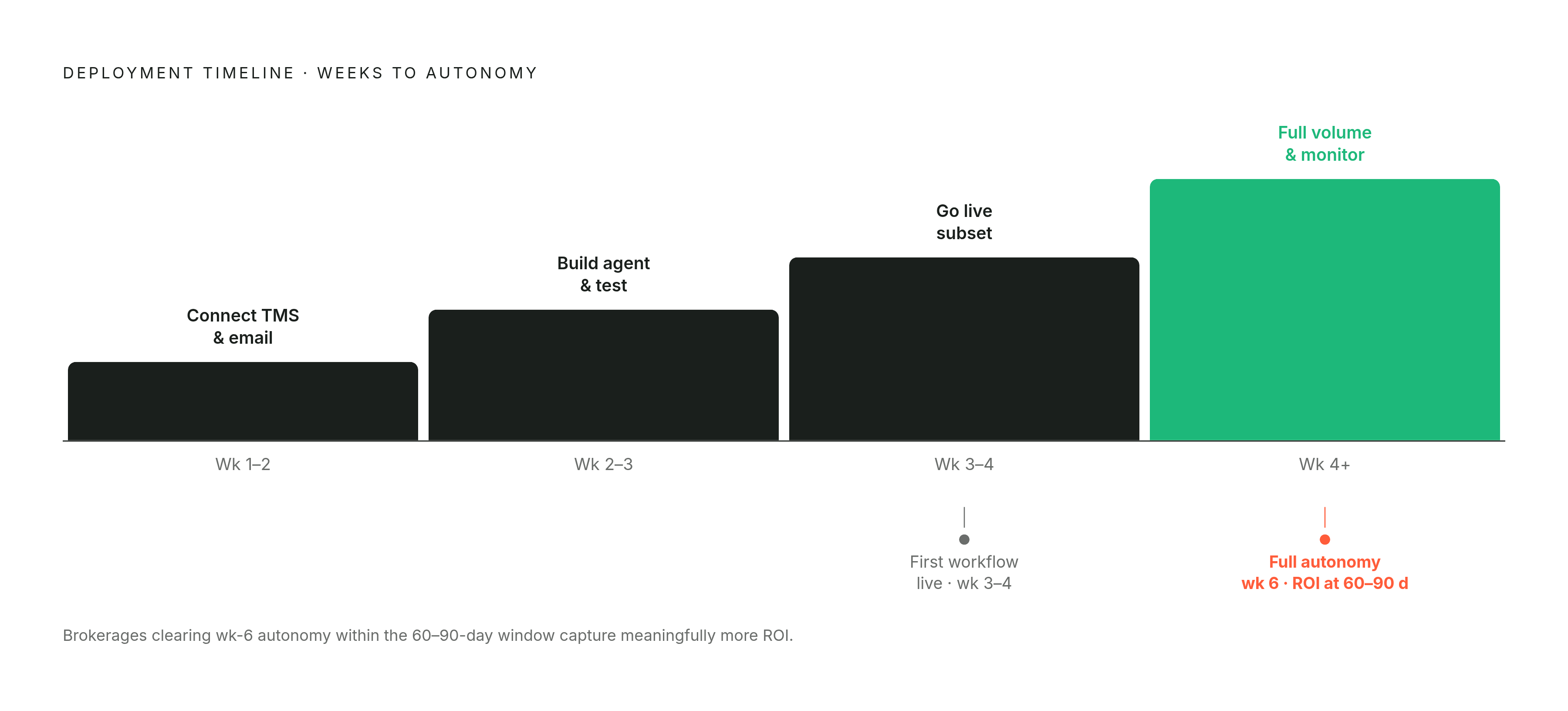 Diagram: Four Stages to a Live Freight AI Workflow in 30 Days. Visualizes: Illustrate the four-stage deployment timeline the article describes: Weeks 1–2 (connect TMS and email, map document types by volume and error rate, pick starting workflow)…