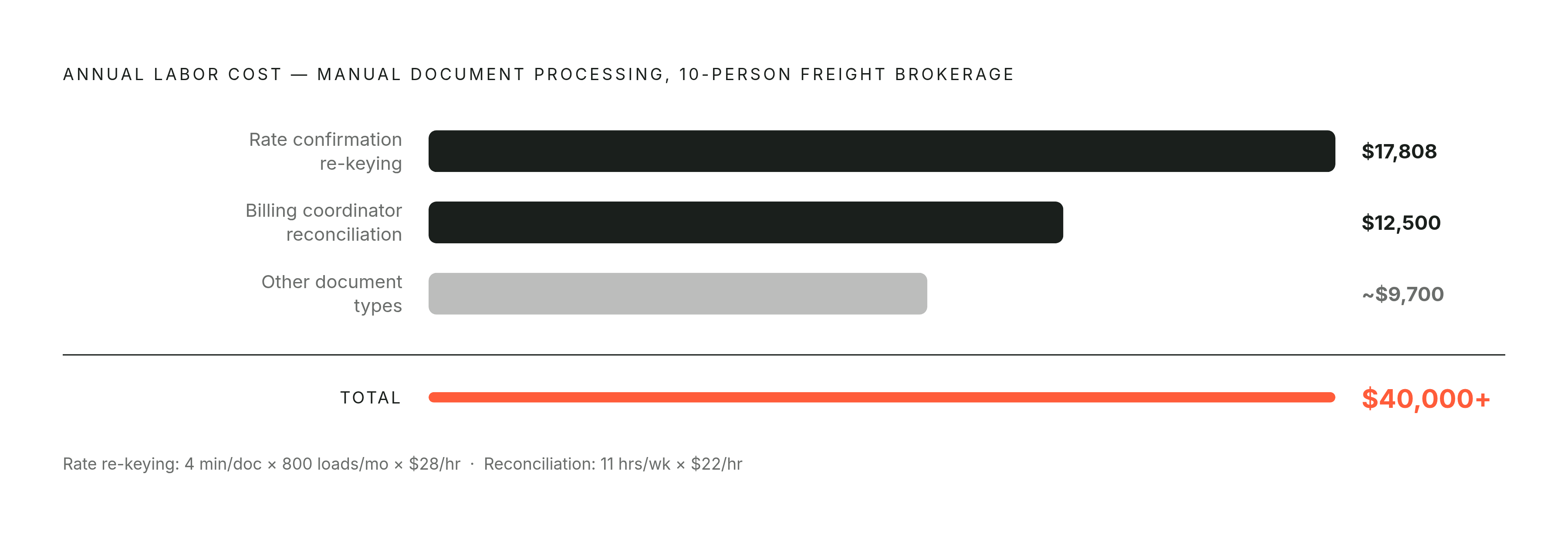 Diagram: The Real Cost of Manual Document Processing at a 10-Person Brokerage. Visualizes: Show the annual labor cost breakdown of manual document processing at a 10-person freight brokerage.