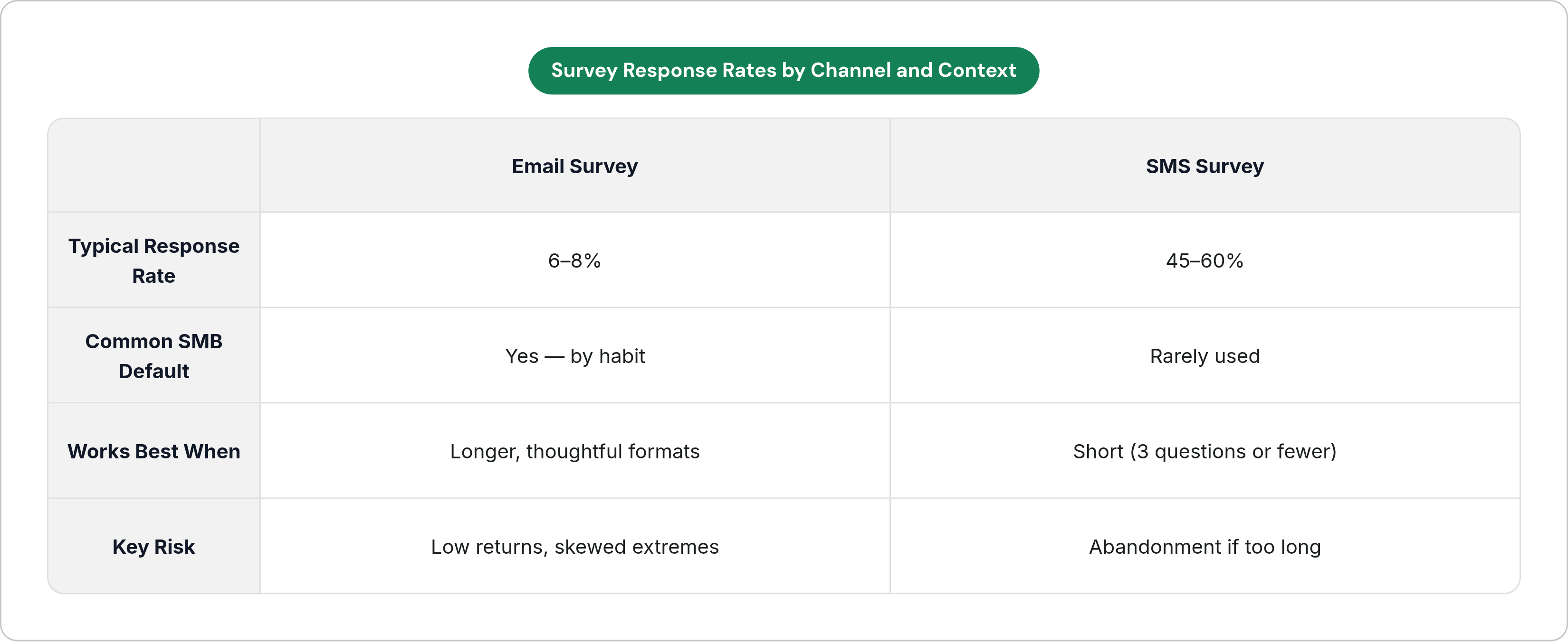 Table: Survey Response Rates by Channel and Context. Compares Typical Response Rate, Common SMB Default, Works Best When and Key Risk by Email Survey and SMS Survey.