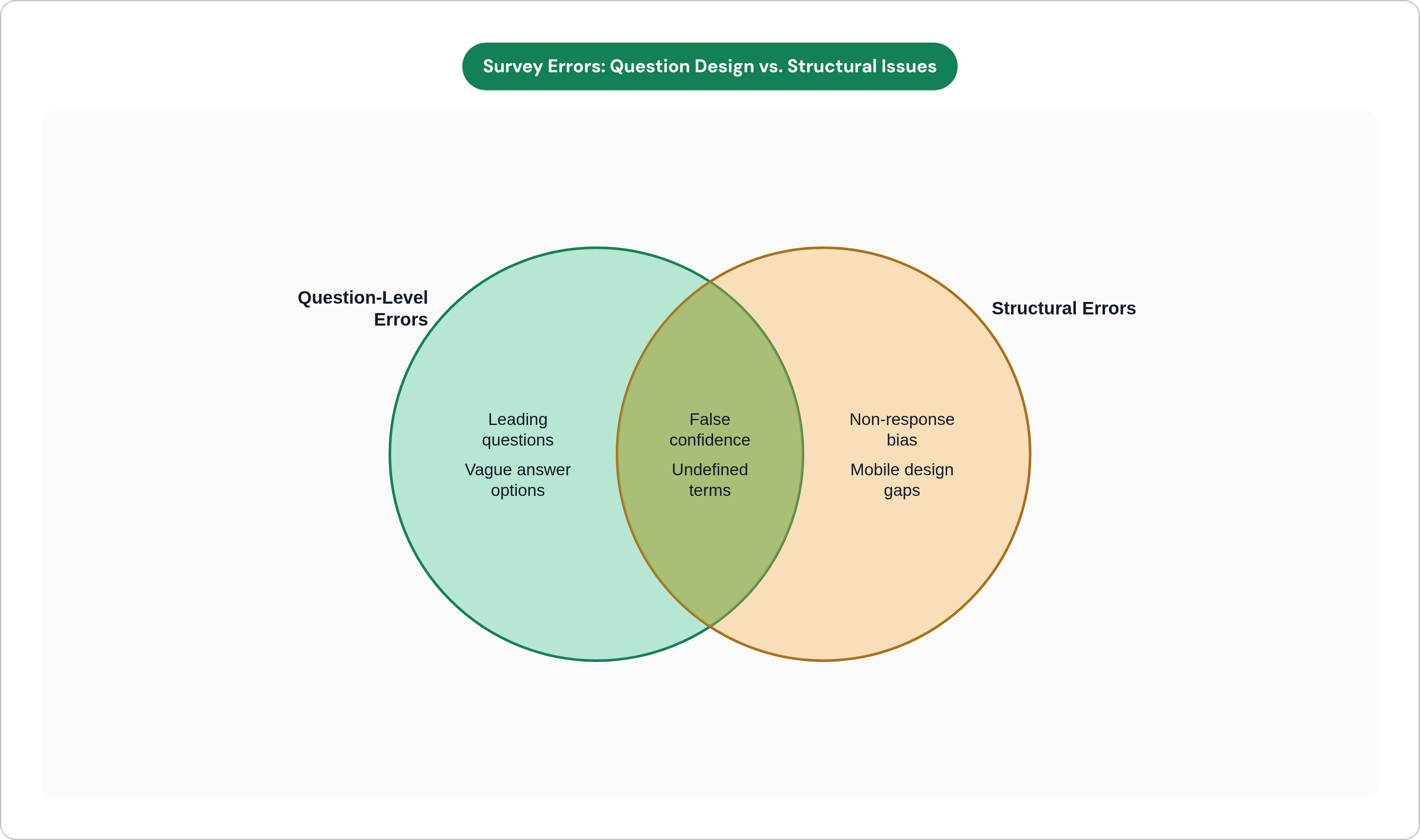 Venn diagram: Survey Errors: Question Design vs. Structural Issues. Compares Question-Level Errors and Structural Errors; overlap: Shared Outcome.