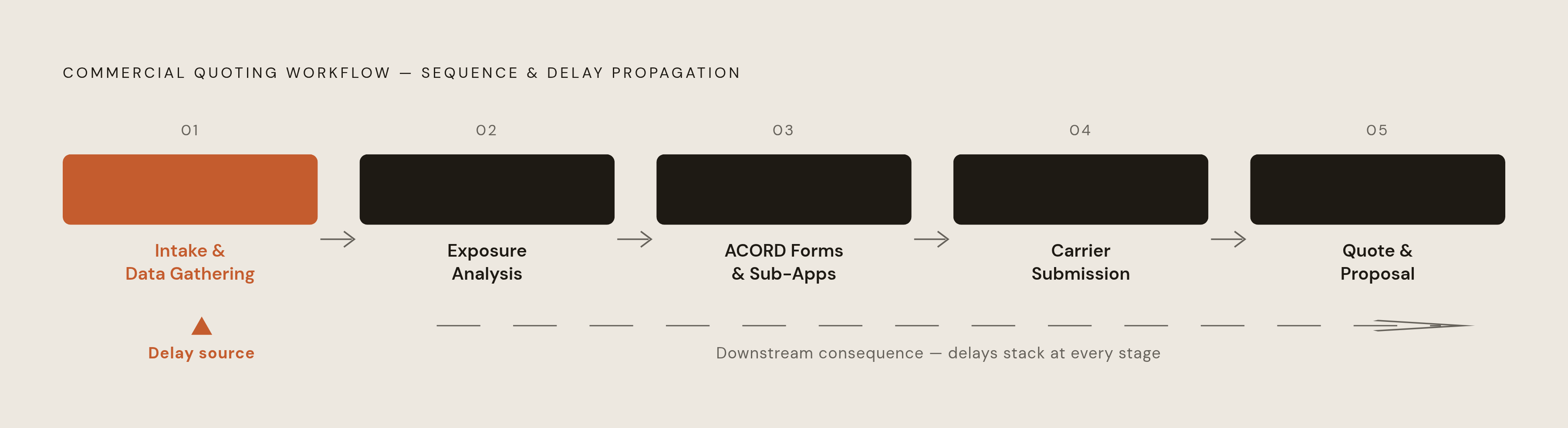 Diagram: The Five Stages of Commercial Quoting — Where Time Is Won or Lost. Visualizes: Visualize the five sequential stages of the commercial quoting workflow: (1) Intake & Data Gathering, (2) Exposure Analysis, (3) ACORD Form Completion &…