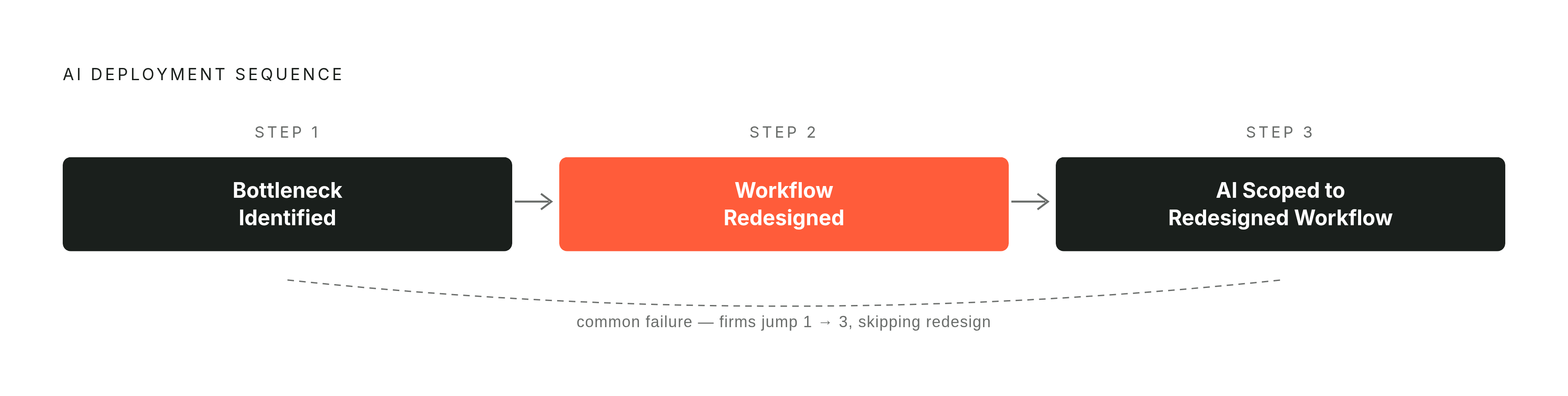 Diagram: The Correct Sequence: From Bottleneck to Deployment. Visualizes: Visualize the three-step sequence the article prescribes as the only correct order for AI deployment in a small service firm: (1) Bottleneck Identified, (2) Workflow…