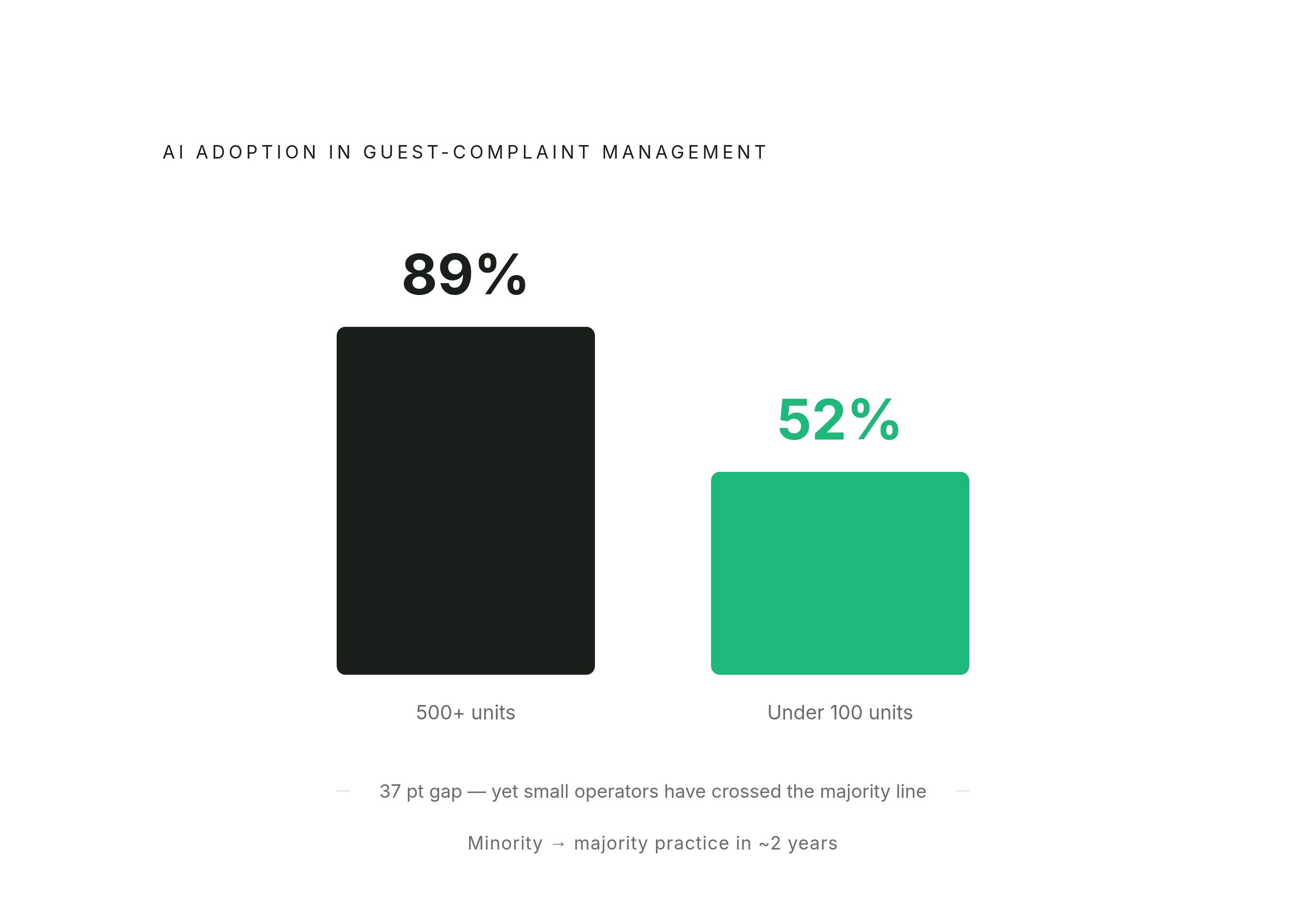 Diagram: AI Adoption by Portfolio Size. Visualizes: Show the contrast between two groups of property managers on AI adoption: operators with 500-plus units at 89% adoption versus operators under 100 units at 52% adoption.