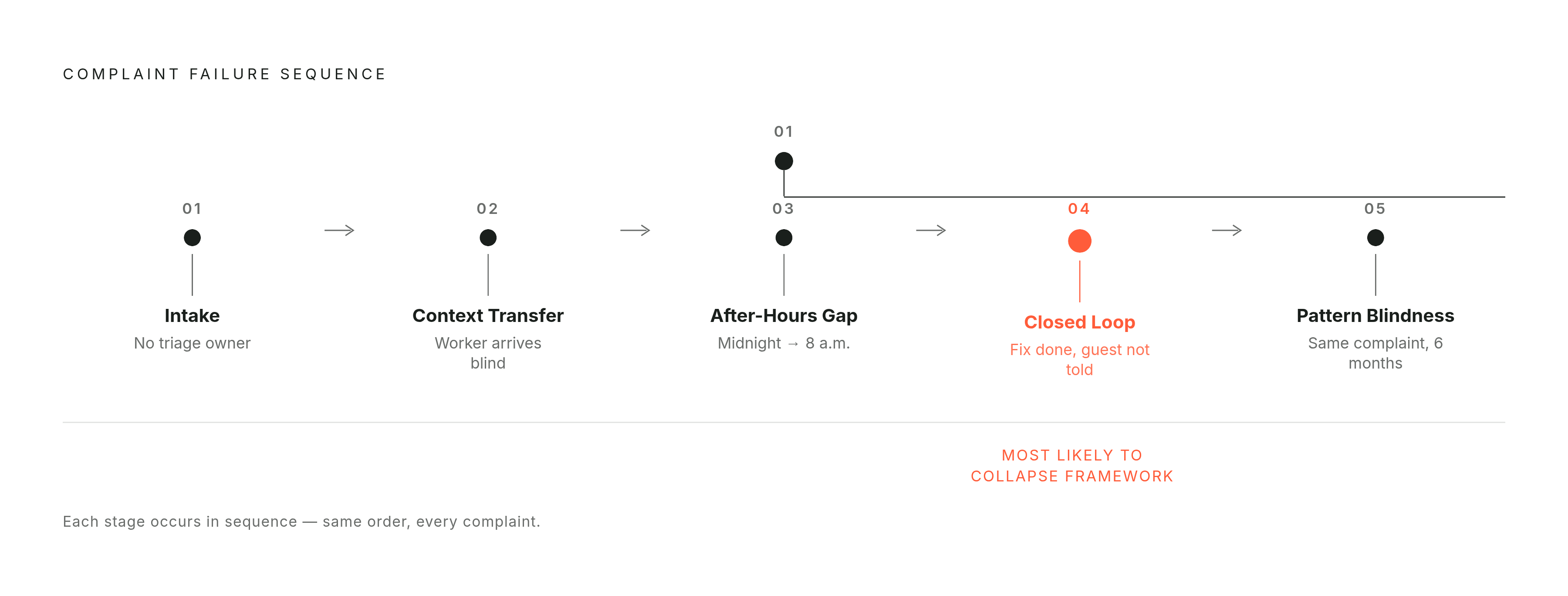 Diagram: Five Failure Points in the Manual Complaint Chain. Visualizes: Visualize the five sequential failure points that appear 'in the same order every time' when a complaint moves through a small property-management operation: (1) Intake —…