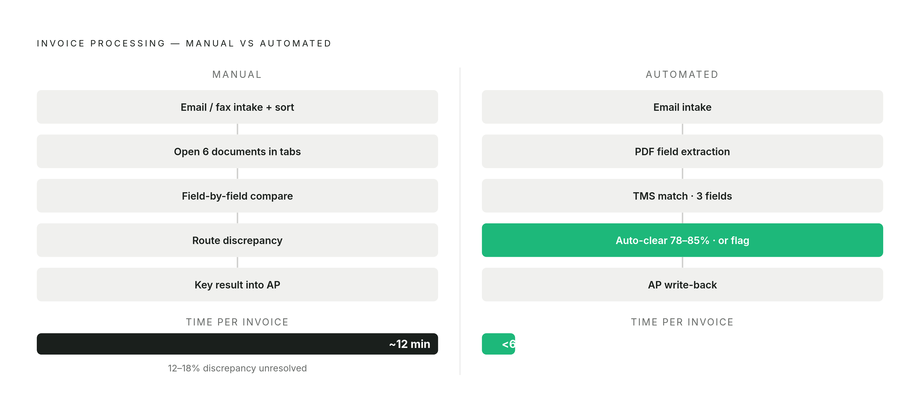Diagram: Manual vs. Automated: The Invoice Reconciliation Pipeline. Visualizes: Show the same invoice journey through two parallel pipelines — manual (left) and automated (right) — so the contrast in steps and time is viscerally clear.