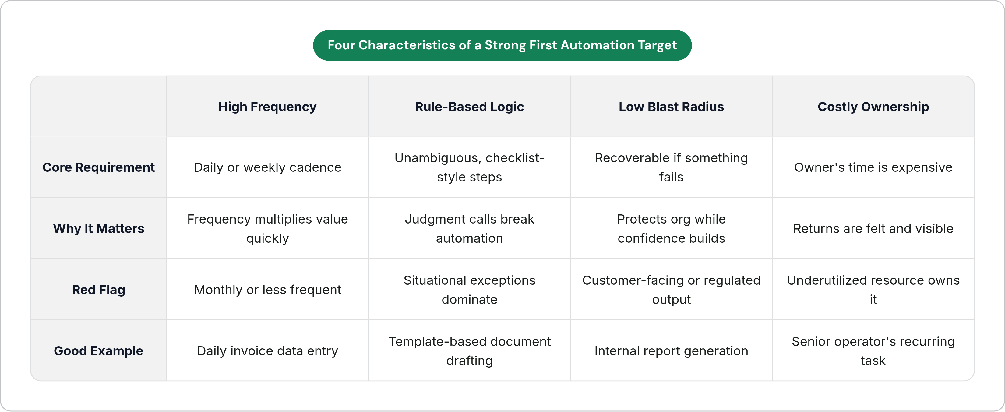 Table: Four Characteristics of a Strong First Automation Target. Compares Core Requirement, Why It Matters, Red Flag and Good Example by High Frequency, Rule-Based Logic, Low Blast Radius and Costly Ownership.