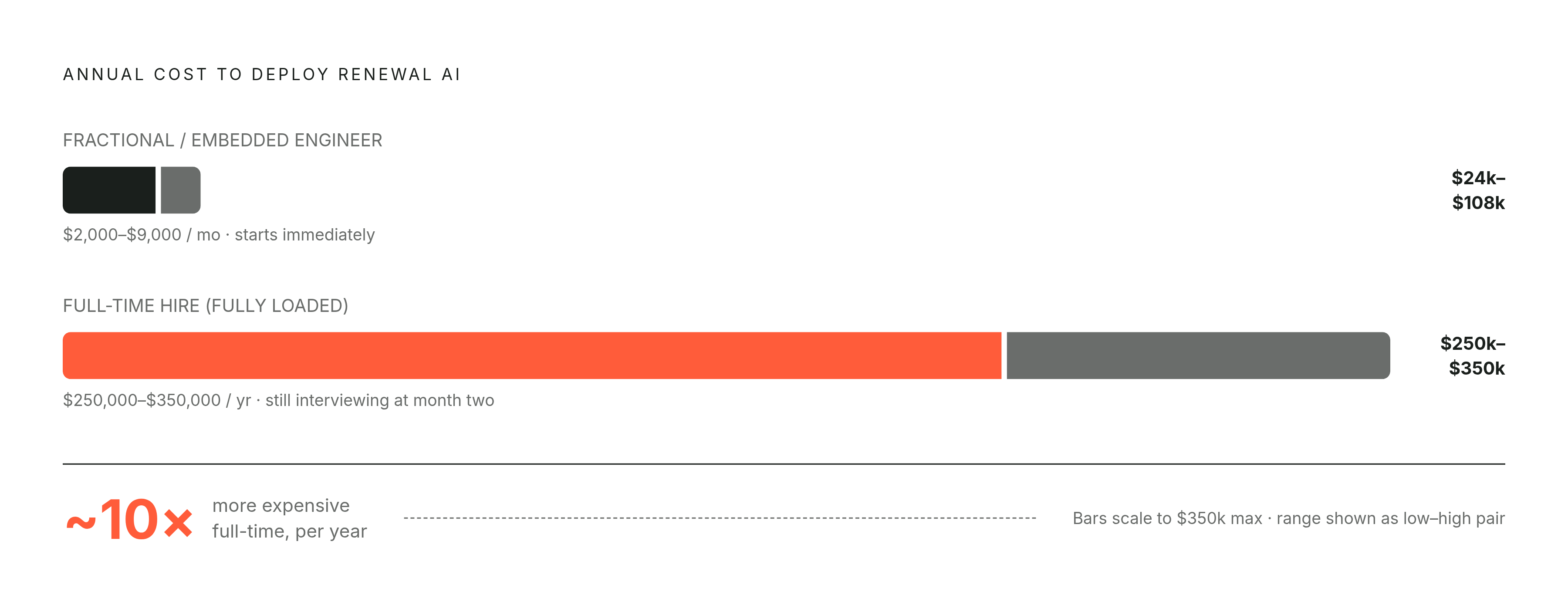 Diagram: Fractional vs. Full-Time AI Hire: The Cost Gap. Visualizes: Illustrate the cost contrast between two resourcing paths for deploying renewal AI.