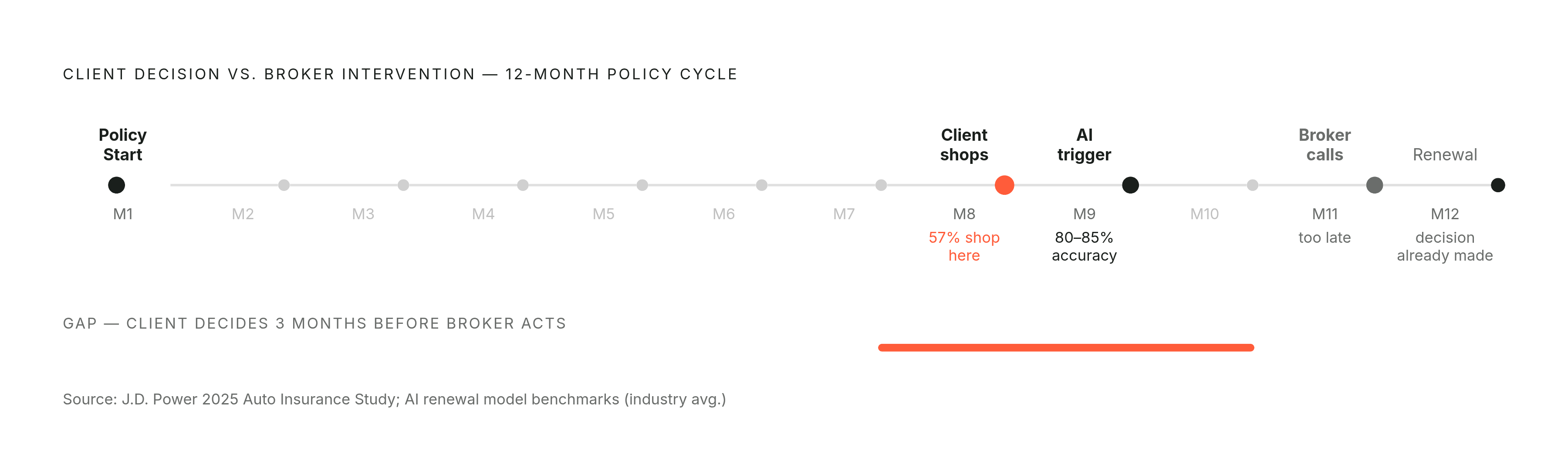 Diagram: The Shopping Window Has Moved Mid-Policy. Visualizes: Show the contrast between when clients actually decide to switch versus when brokers typically intervene.