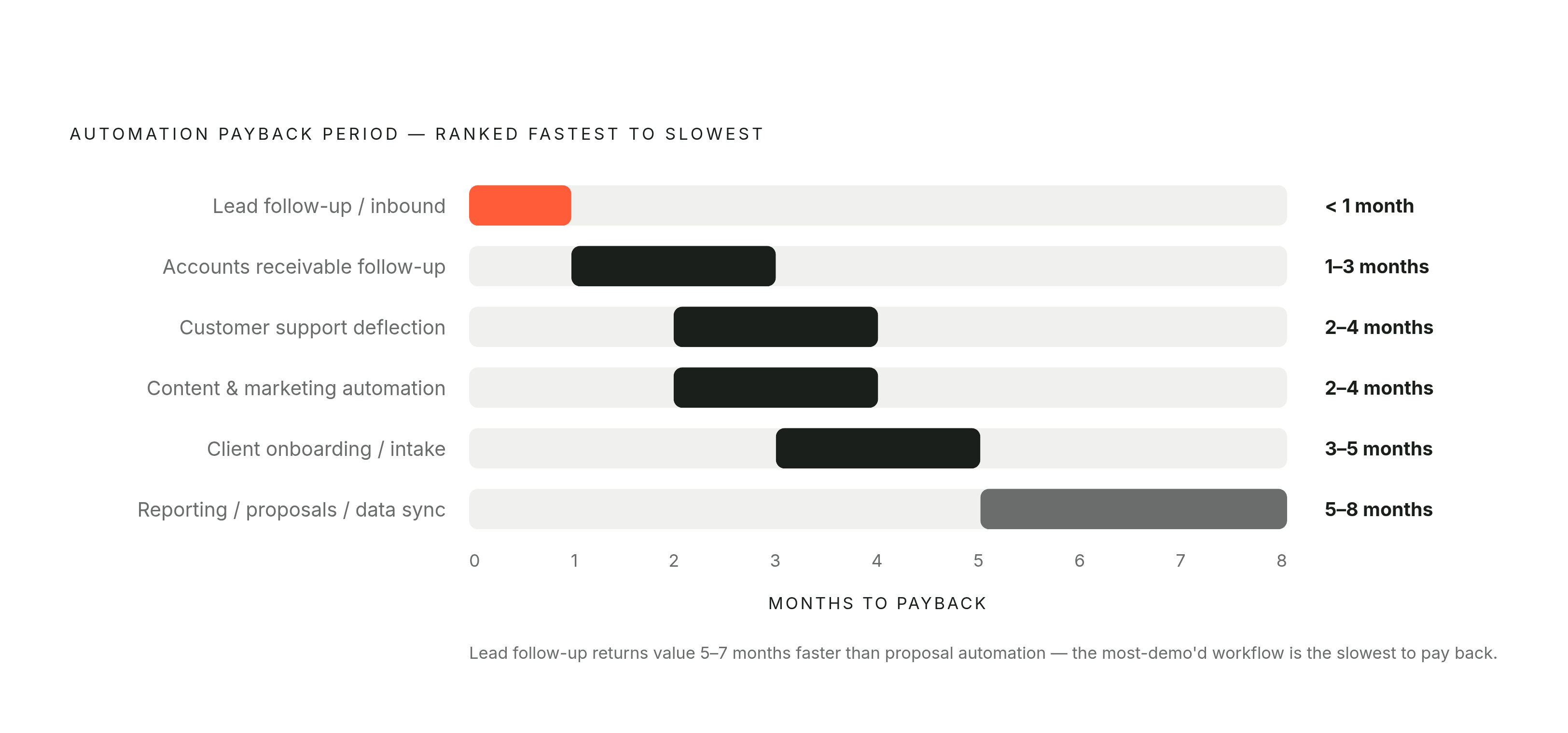 Diagram: Which Workflows Pay Back Fastest — and Why. Visualizes: Show a ranked comparison of six automation workflows by median payback period, using the actual figures from the article: Lead follow-up / inbound inquiry (under 1 month), Customer…