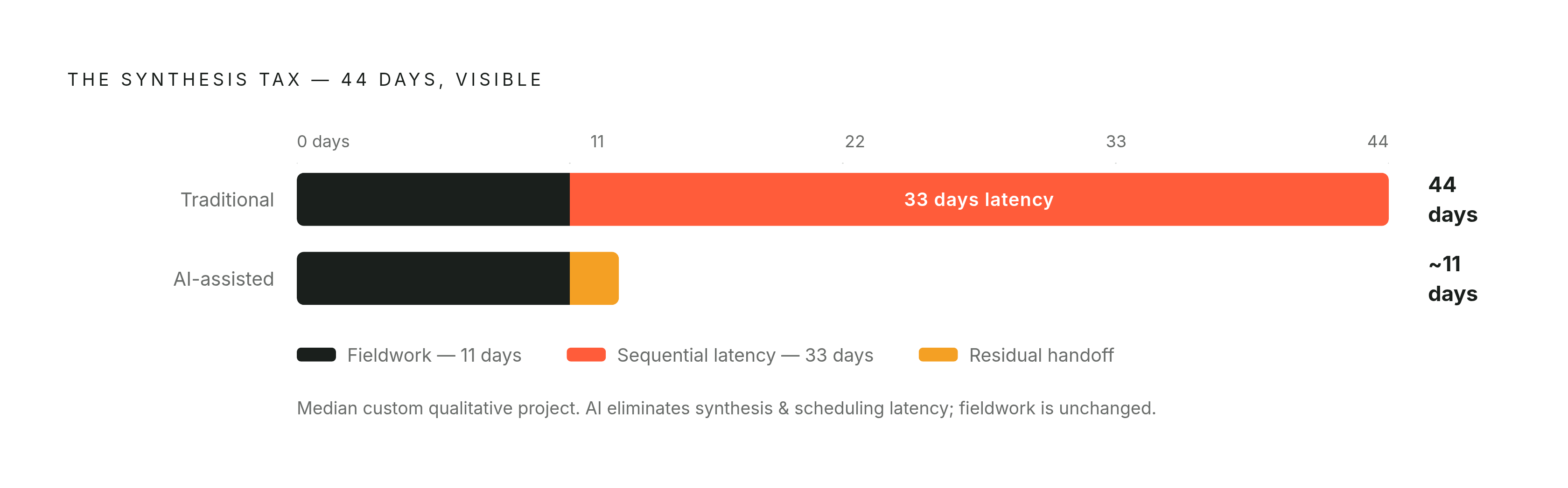 Diagram: The 44-Day Research Cycle — and Where AI Cuts It. Visualizes: Visualize how a median custom qualitative project's 44 calendar days breaks down, and where AI compression occurs.