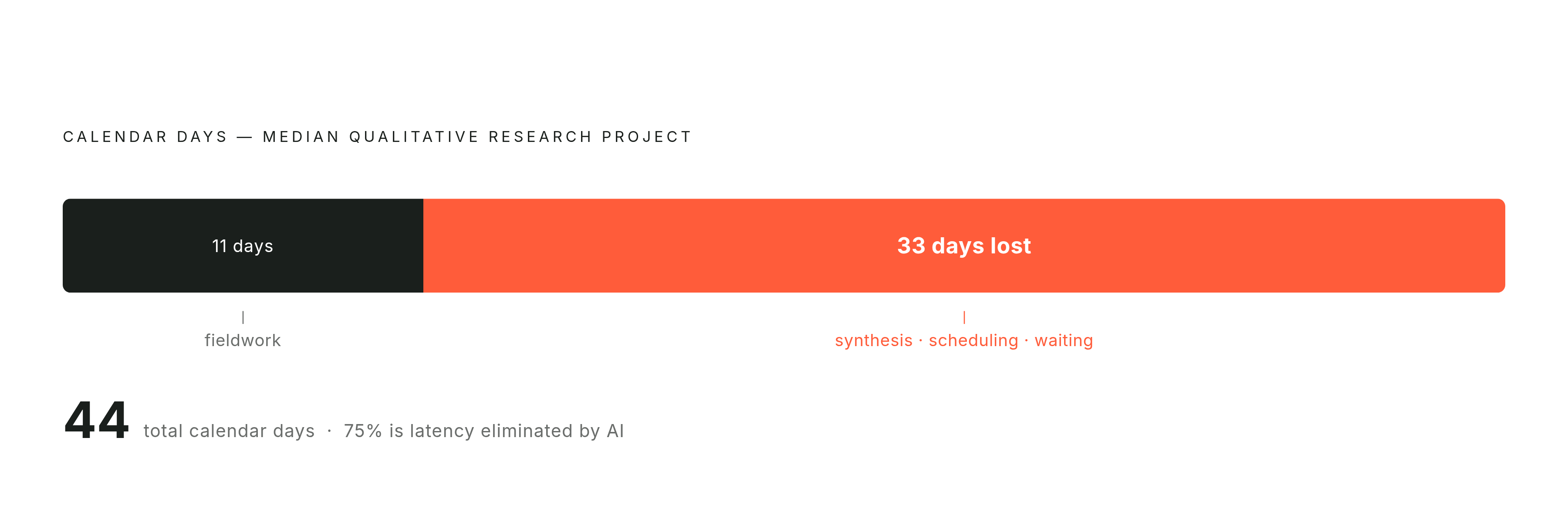 Diagram: The Synthesis Tax: Where the 44 Days Actually Go. Visualizes: Visualize how a median custom qualitative research project consumes 44 calendar days, broken into only 11 days of actual fieldwork and 33 days lost to sequential workflow…