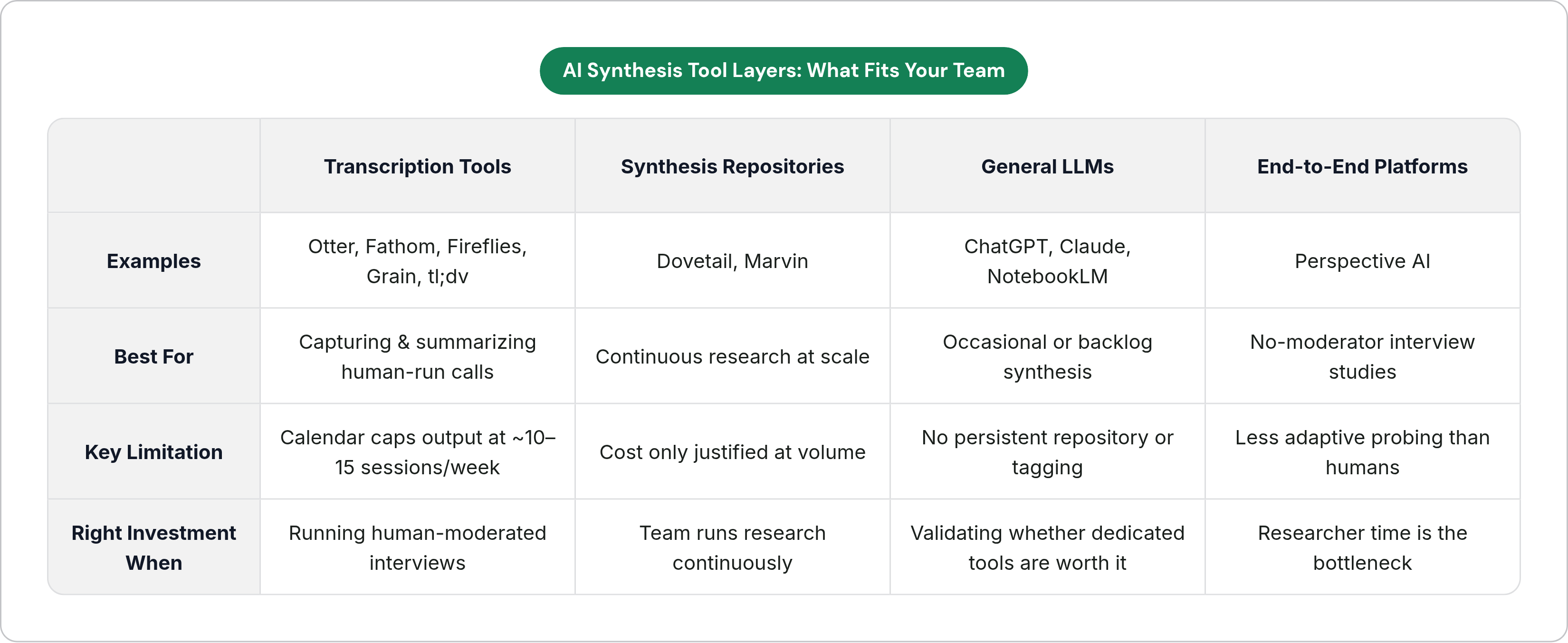 Table: AI Synthesis Tool Layers: What Fits Your Team. Compares Examples, Best For, Key Limitation and Right Investment When by Transcription Tools, Synthesis Repositories, General LLMs and End-to-End Platforms.