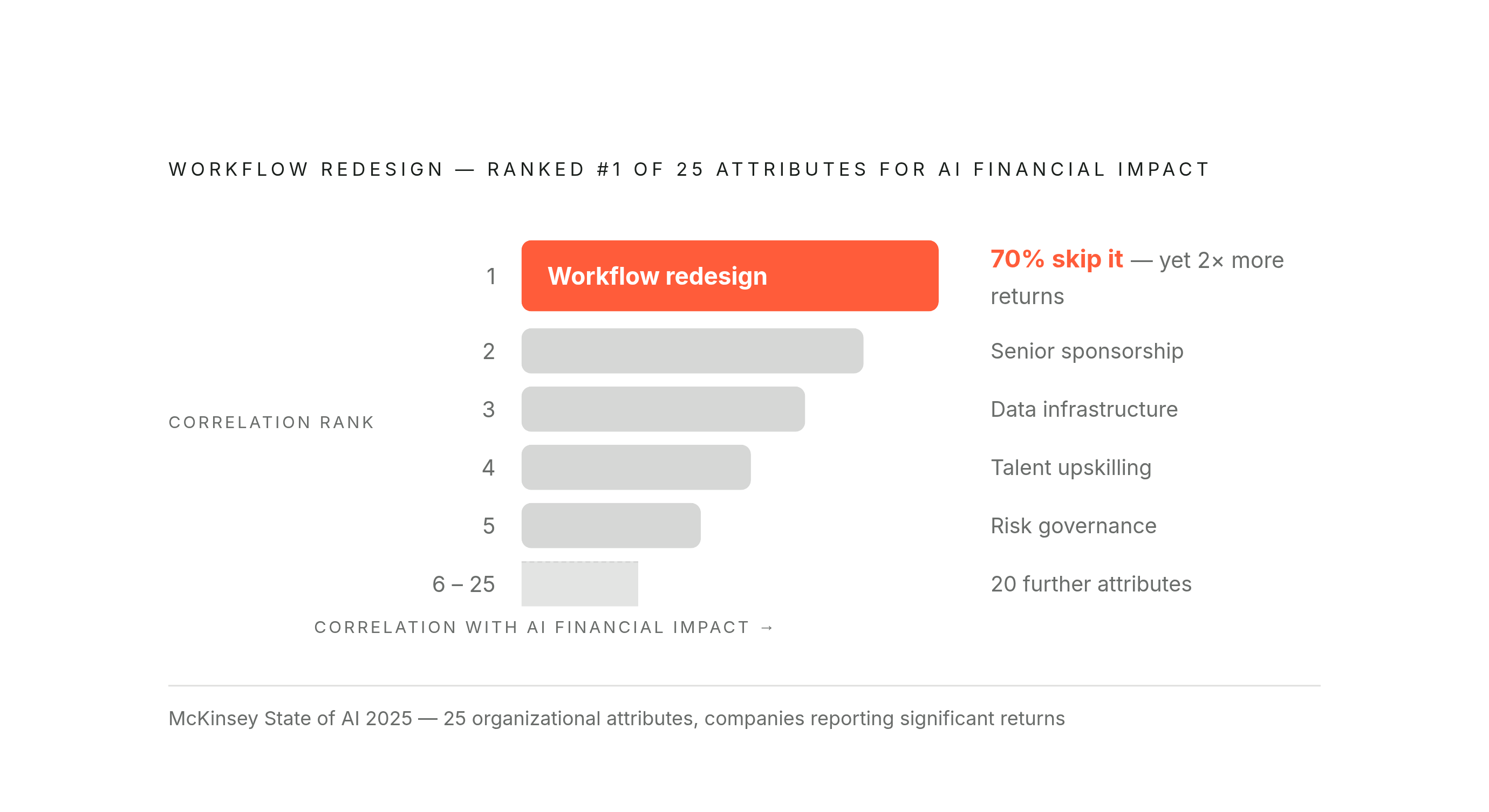 Diagram: Workflow Redesign Ranks First Among 25 Attributes for AI Financial Returns. Visualizes: Visualize a ranked finding from McKinsey's 2025 State of AI research: of 25 organizational attributes evaluated for correlation with AI financial…