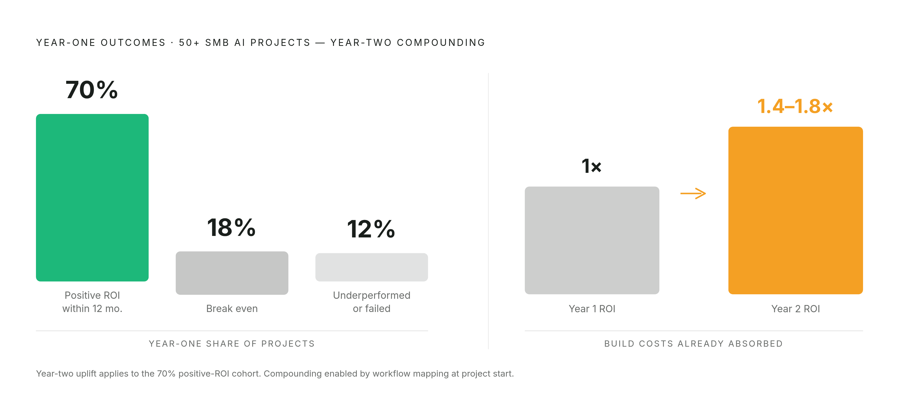 Diagram: How ROI Compounds from the First Workflow Outward. Visualizes: Visualize the outcome distribution and compounding pattern across more than 50 SMB AI projects: 70% delivered measurable positive ROI within 12 months, 18% broke even, and 12%…