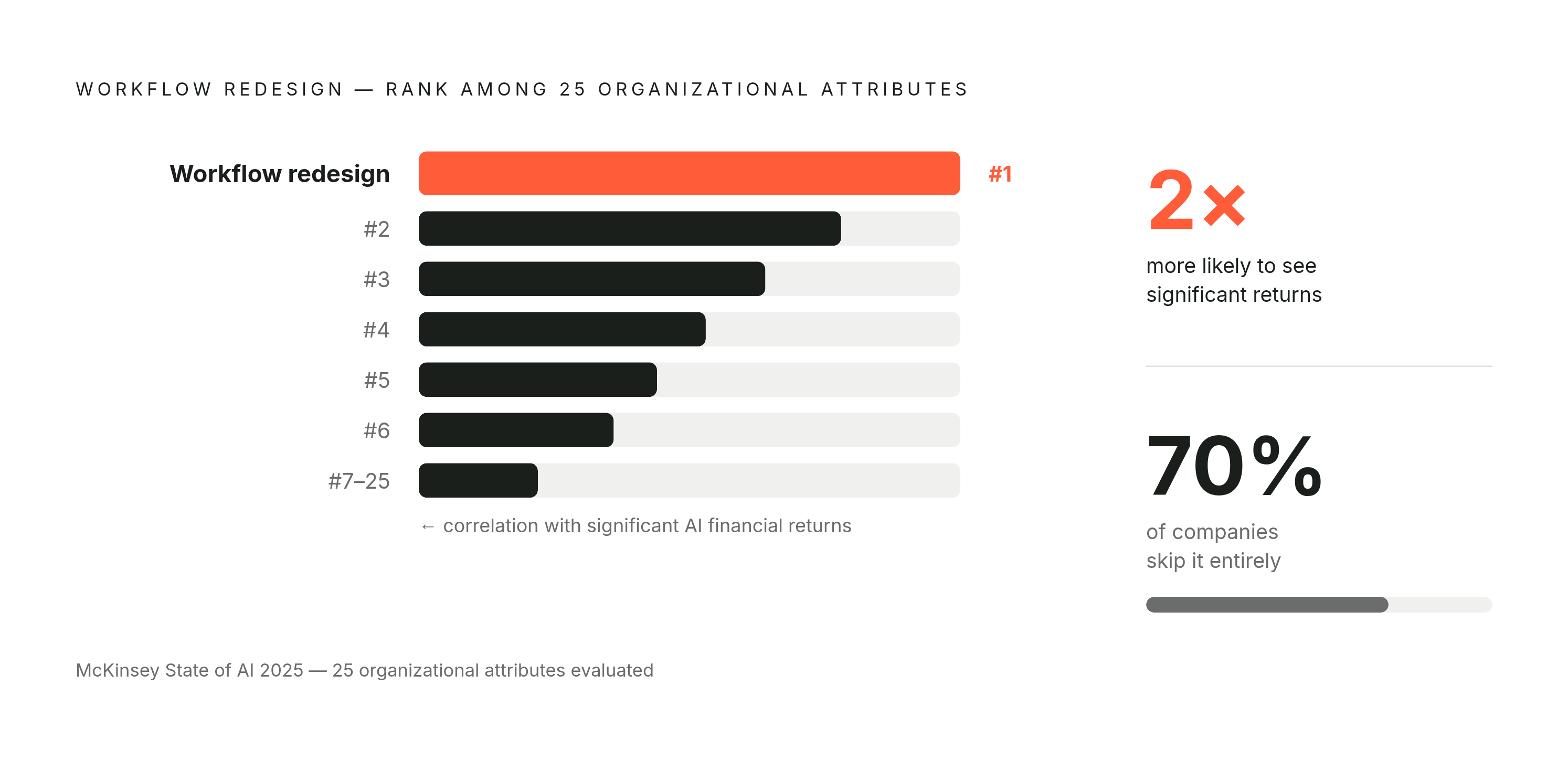 Diagram: Workflow Redesign Ranks First Among 25 AI Success Factors. Visualizes: Visualize a single stark finding from McKinsey's 2025 State of AI research: of 25 organizational attributes evaluated for correlation with AI financial returns…