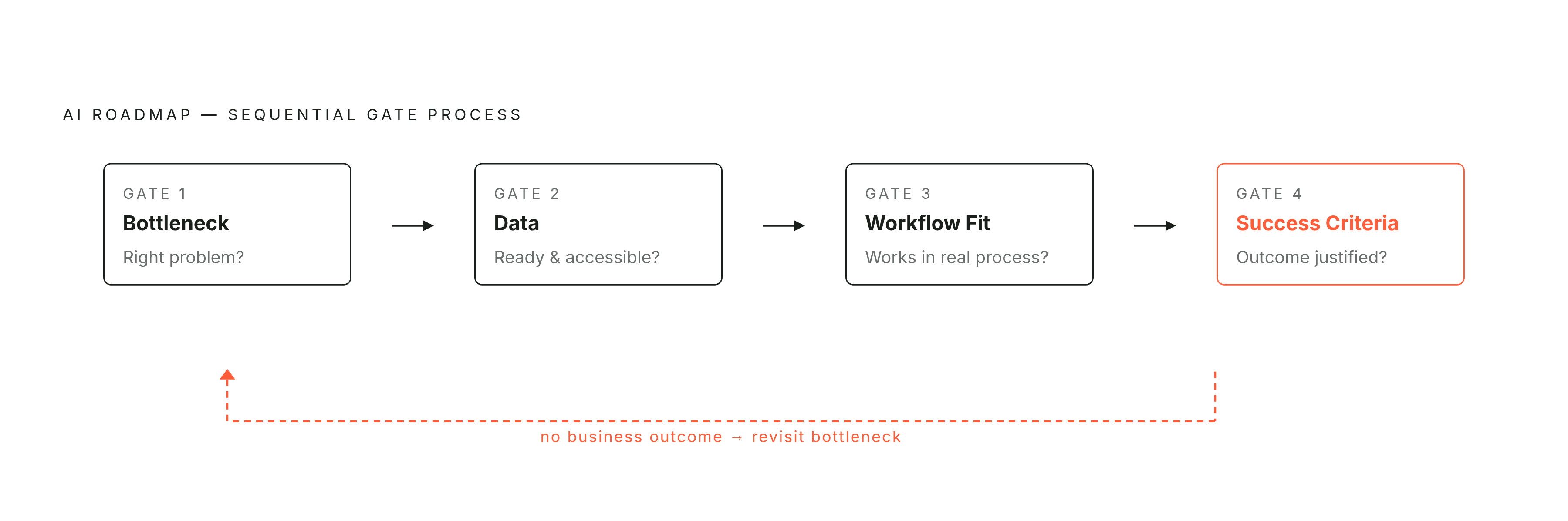 Diagram: The Four Gates: A Fixed Sequence Before Any Build. Visualizes: Illustrate that the AI roadmap is a sequential gate process — not a checklist — where each gate must close before the next opens.