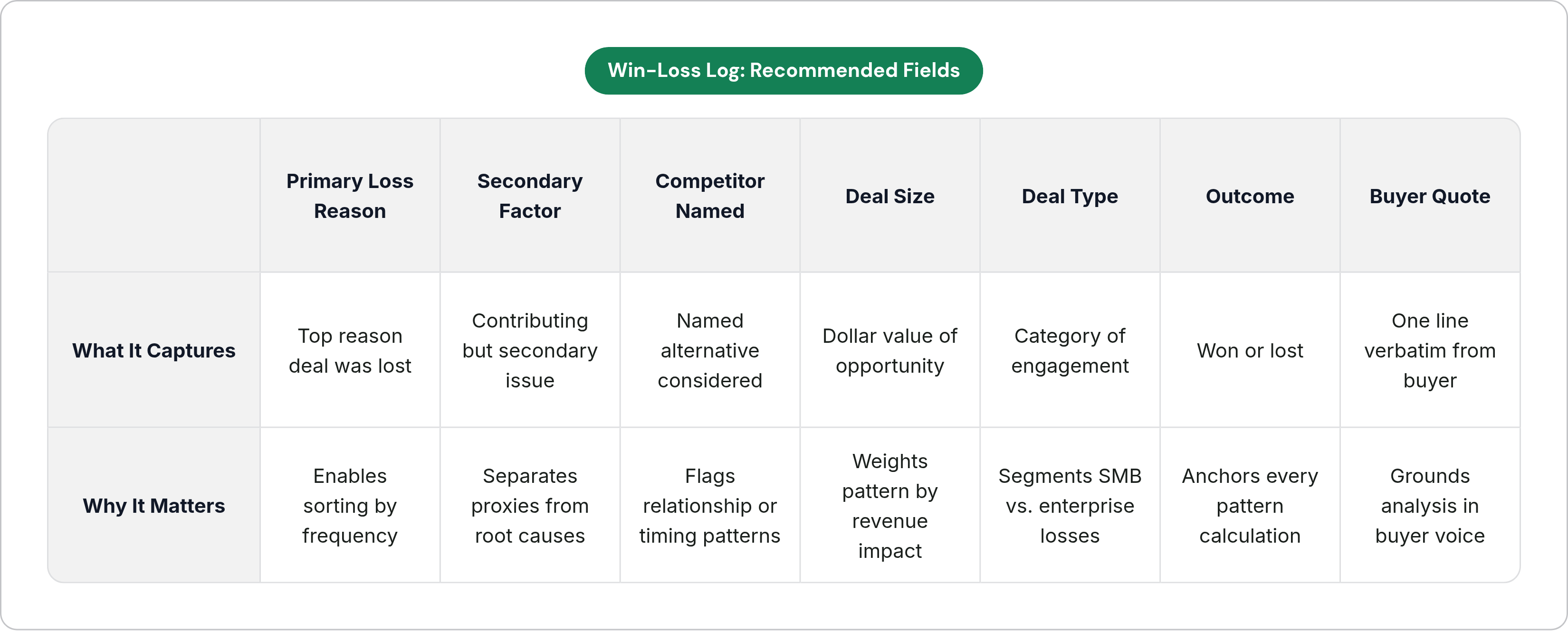 Table: Win-Loss Log: Recommended Fields. Compares What It Captures and Why It Matters by Primary Loss Reason, Secondary Factor, Competitor Named, Deal Size, and 3 more.