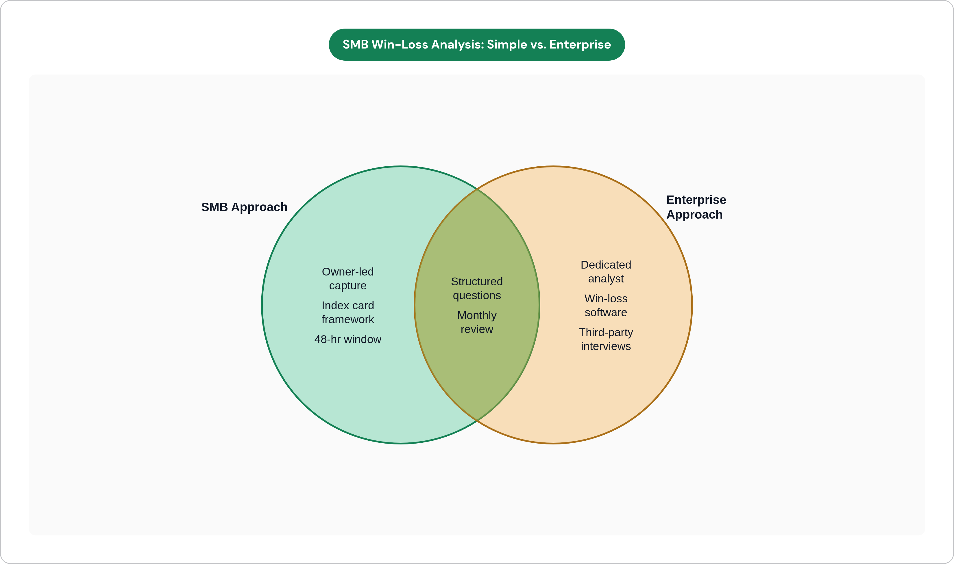 Venn diagram: SMB Win-Loss Analysis: Simple vs. Enterprise. Compares SMB Approach and Enterprise Approach; overlap: Shared Practice.