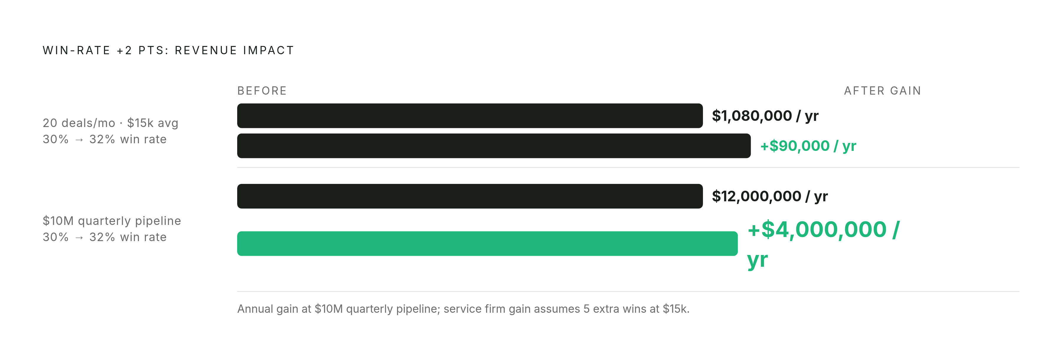 Diagram: Two-Point Win Rate Lift: What It Compounds To. Visualizes: Show the concrete revenue math for a two-point win-rate improvement at two scales.