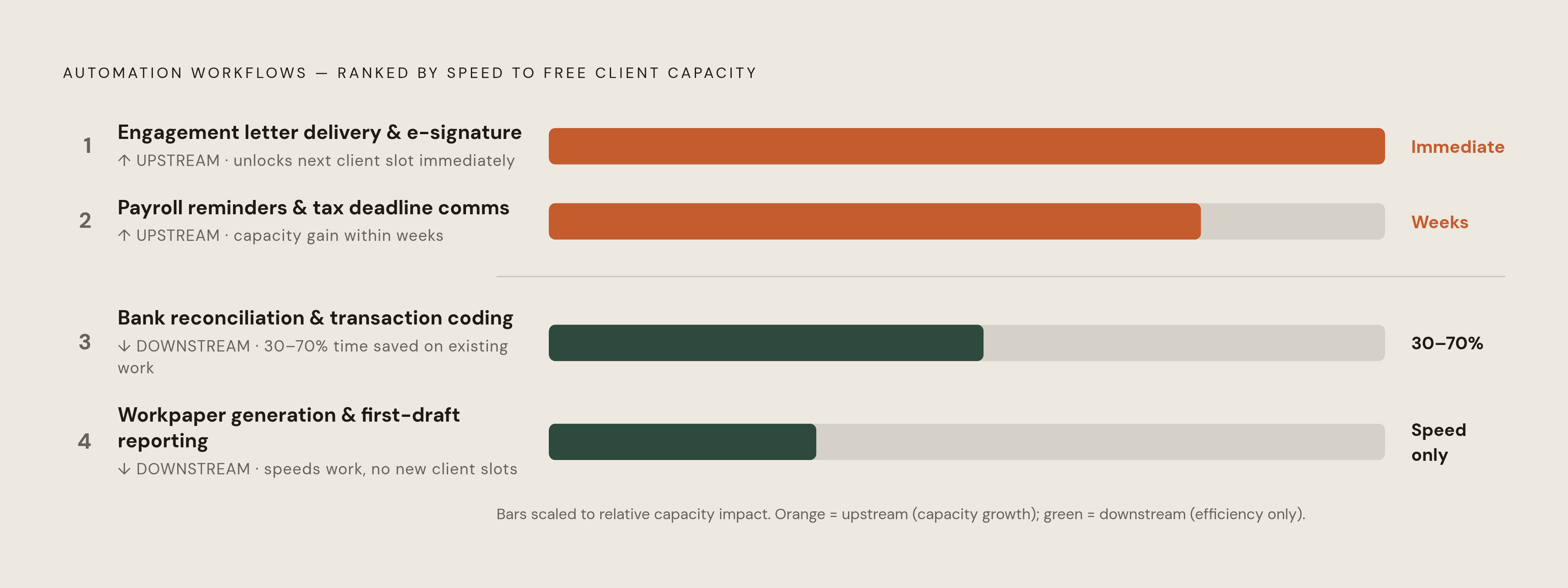 Diagram: Which Workflows Free the Most Capacity, Fastest. Visualizes: Show a ranked list of four automation workflows ordered by how quickly each frees client-serving capacity, based on the article's explicit sequencing.