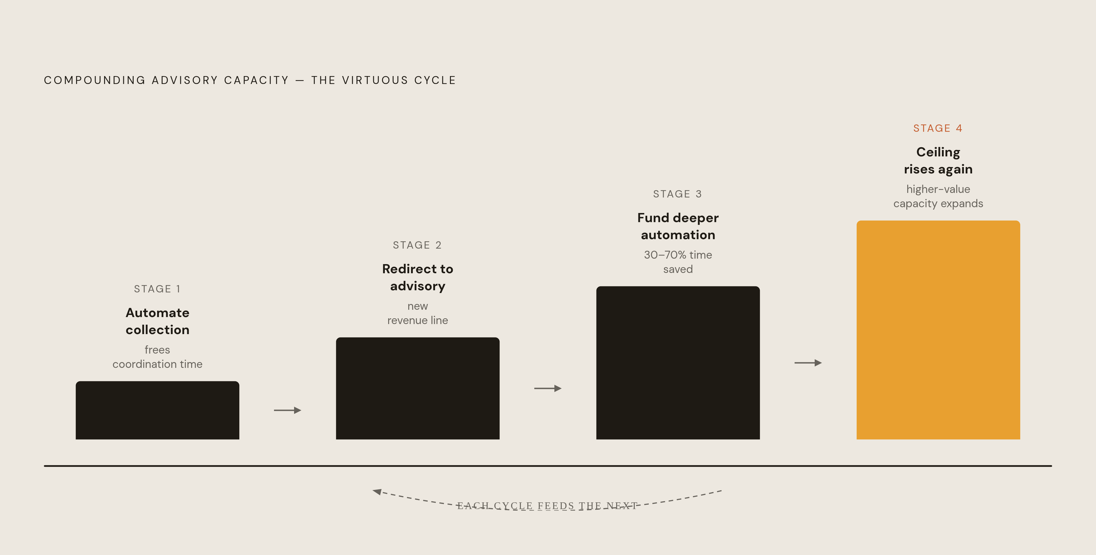 Diagram: How Automation Compounds Into New Services. Visualizes: Illustrate a four-stage compounding loop as a linear or circular flow: Stage 1 — Automate document collection → frees senior accountant from coordination work; Stage 2 — Redirect…