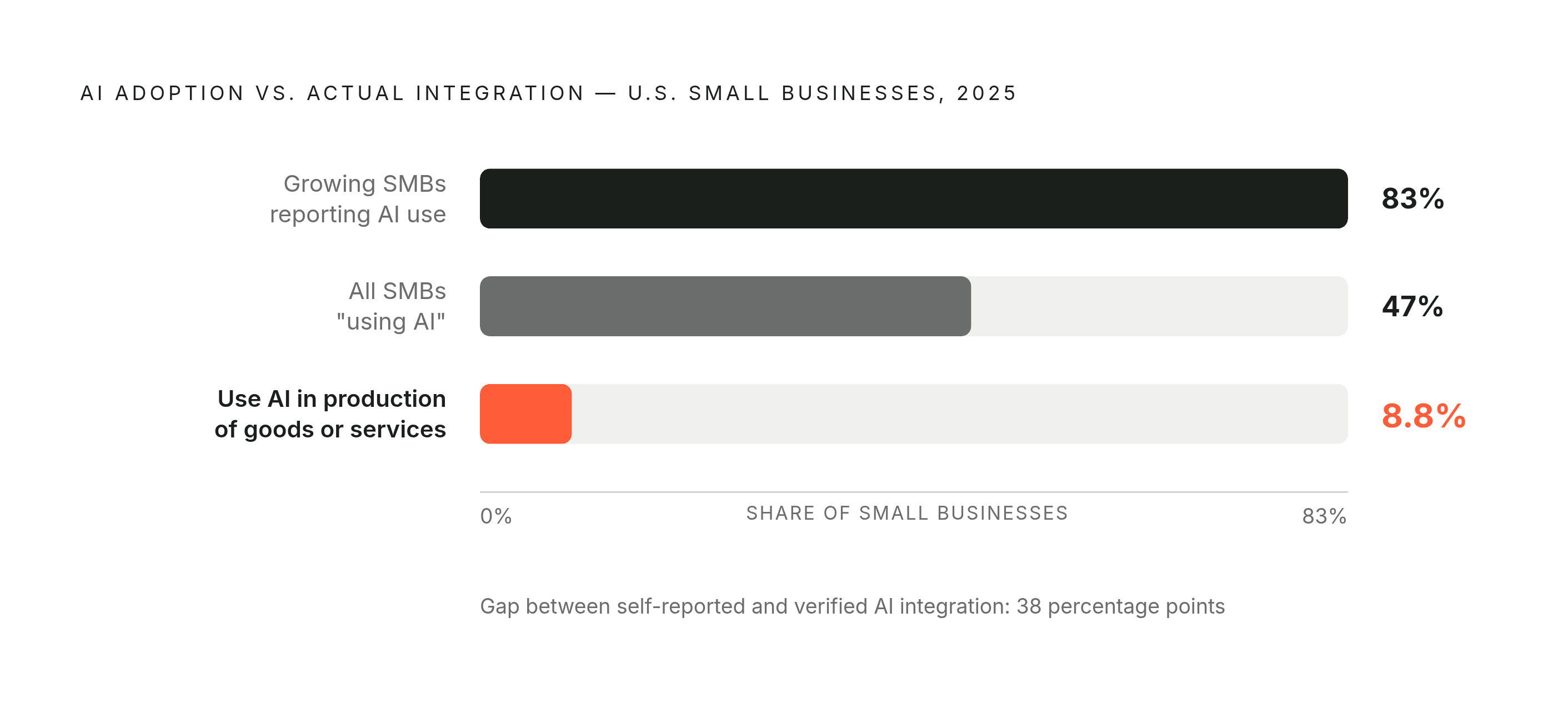 Diagram: Adoption vs. Production: The 40-Point Gap. Visualizes: Visualize the stark contrast between three AI adoption figures for U.S.
