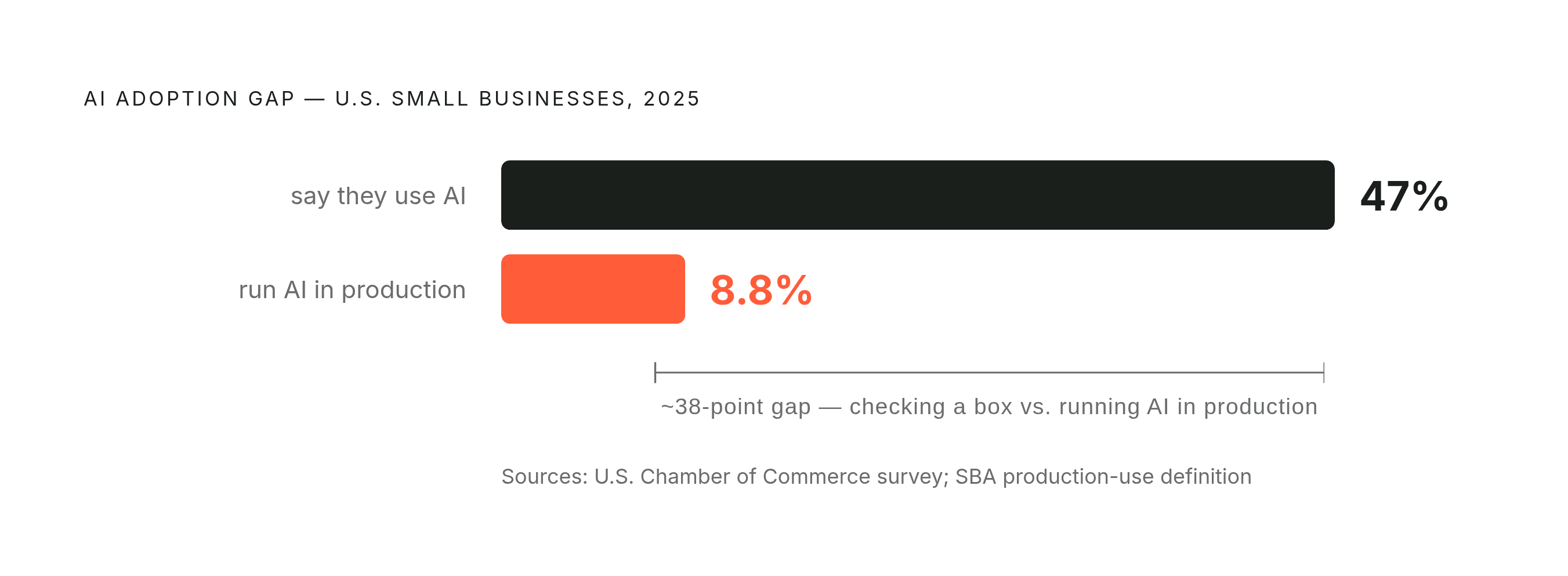 Diagram: Adoption vs. Production: The 40-Point Gap. Visualizes: Show the contrast between two statistics that define the core argument of the article: 47% of U.S.