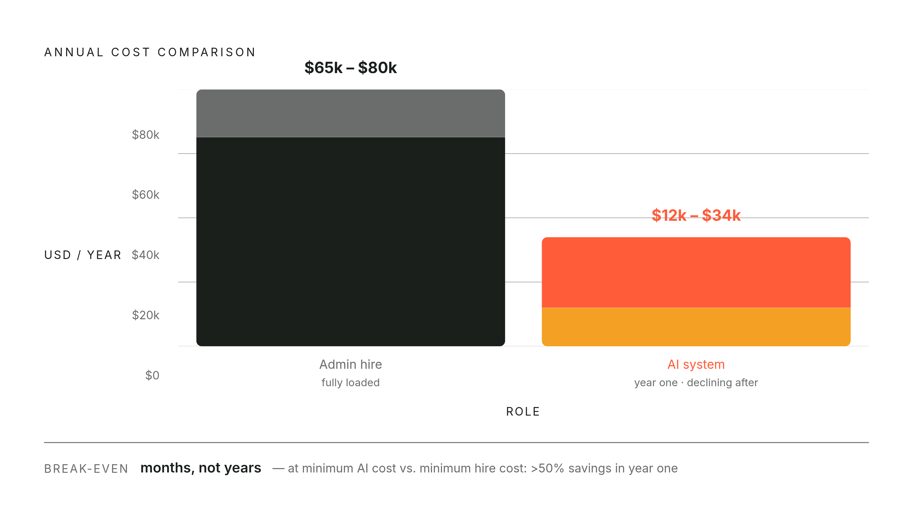 Diagram: AI vs. a Full-Time Hire: The Annual Cost Gap. Visualizes: Show the cost comparison between a fully loaded U.S.