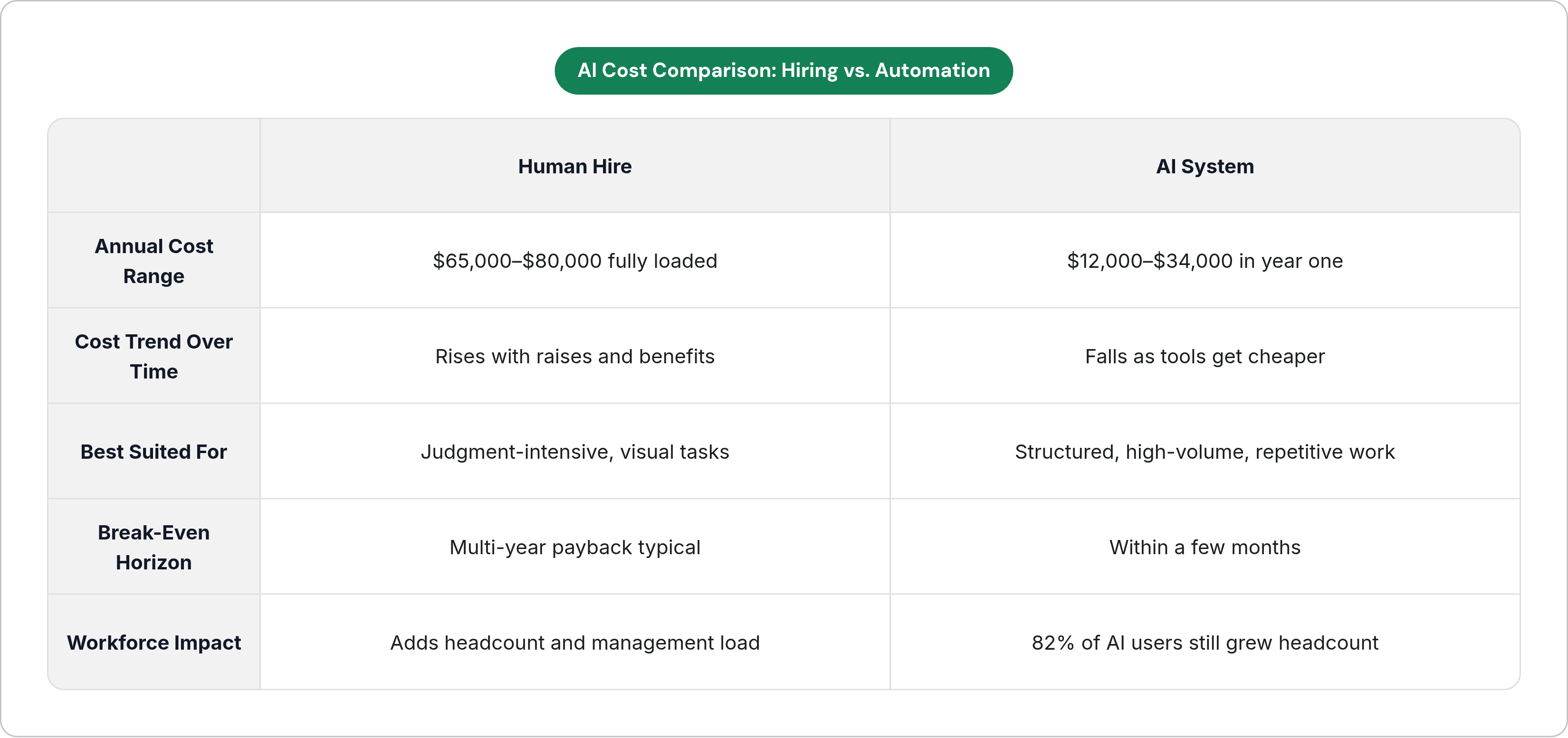 Table: AI Cost Comparison: Hiring vs. Automation. Compares Annual Cost Range, Cost Trend Over Time, Best Suited For, Break-Even Horizon, and 1 more by Human Hire and AI System.