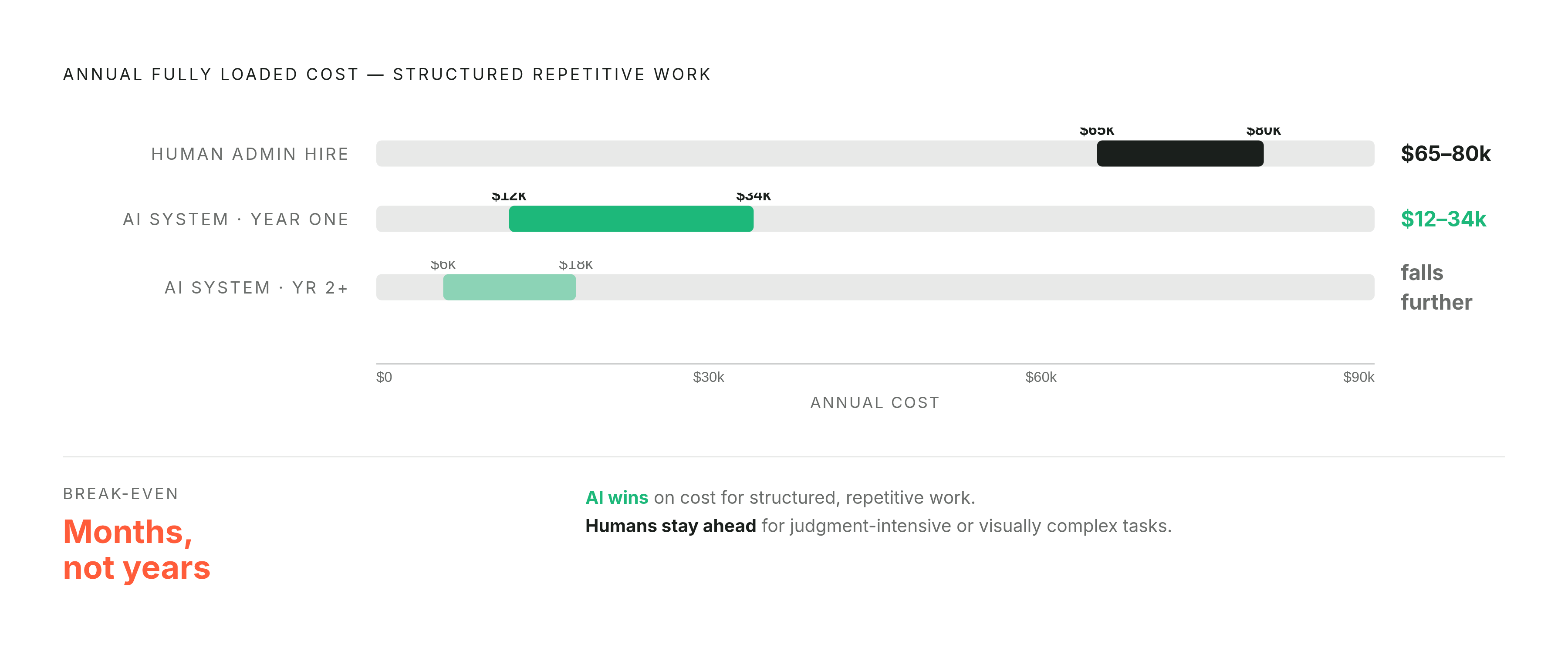 Diagram: AI vs. a Full-Time Hire: The Cost Comparison. Visualizes: Visualize the fully loaded annual cost of two options for structured, repetitive work: a human administrative hire at $65,000–$80,000 per year versus an AI system at $12,000–$34,000…
