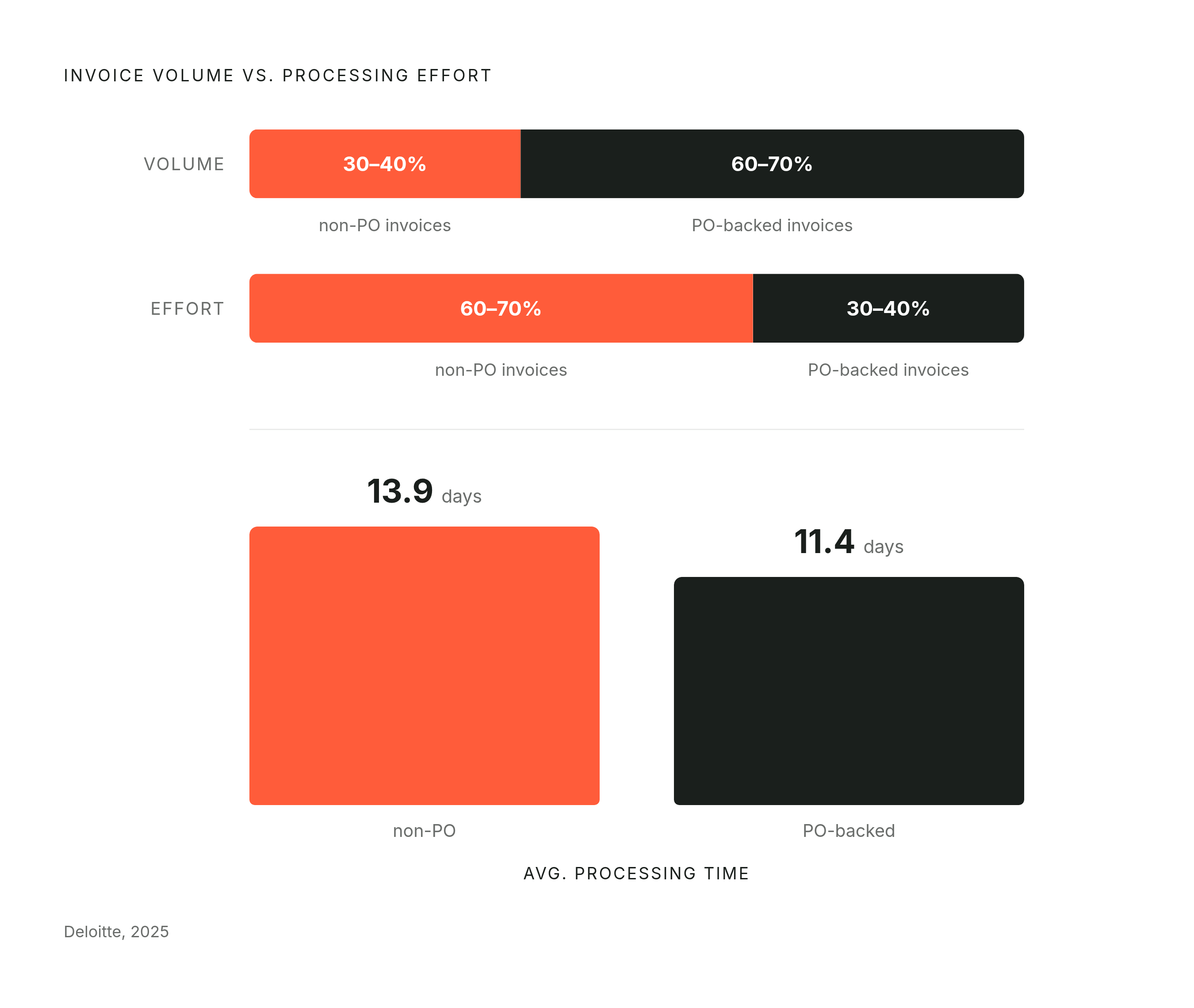 Diagram: The Non-PO Invoice Processing Burden. Visualizes: Visualize the mismatch between invoice volume and processing effort for non-PO invoices: they make up 30–40% of invoice volume but consume 60–70% of AP processing time (Deloitte 2025).