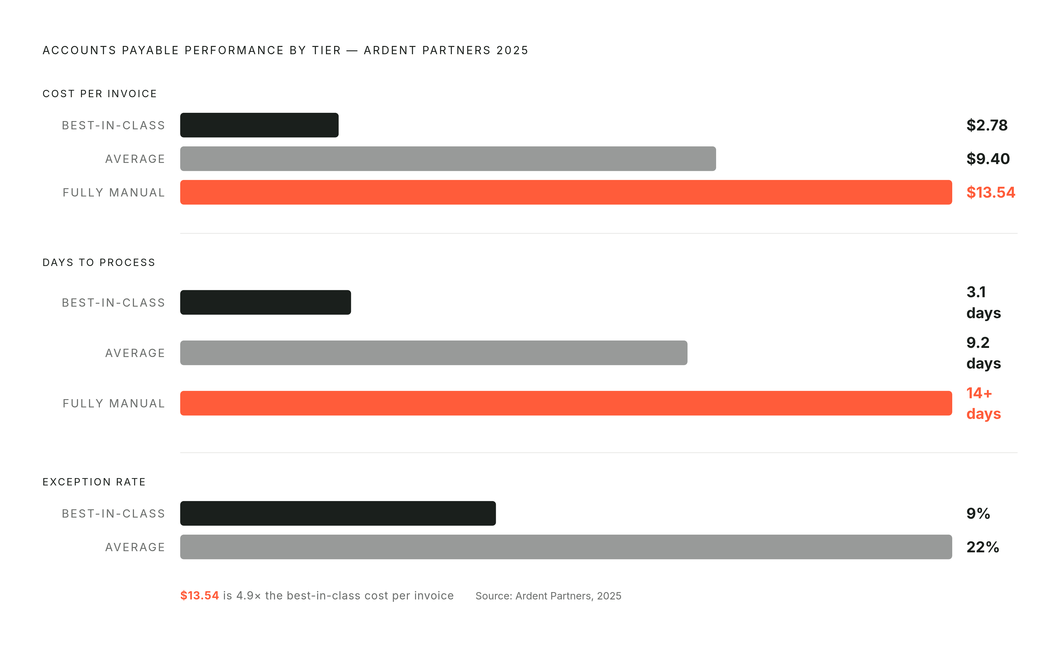 Diagram: The Cost Gap Between Best-in-Class and Manual AP. Visualizes: Show the stark contrast between three tiers of AP performance using Ardent Partners 2025 data: best-in-class teams spend $2.78 per invoice and take 3.1 days; average…