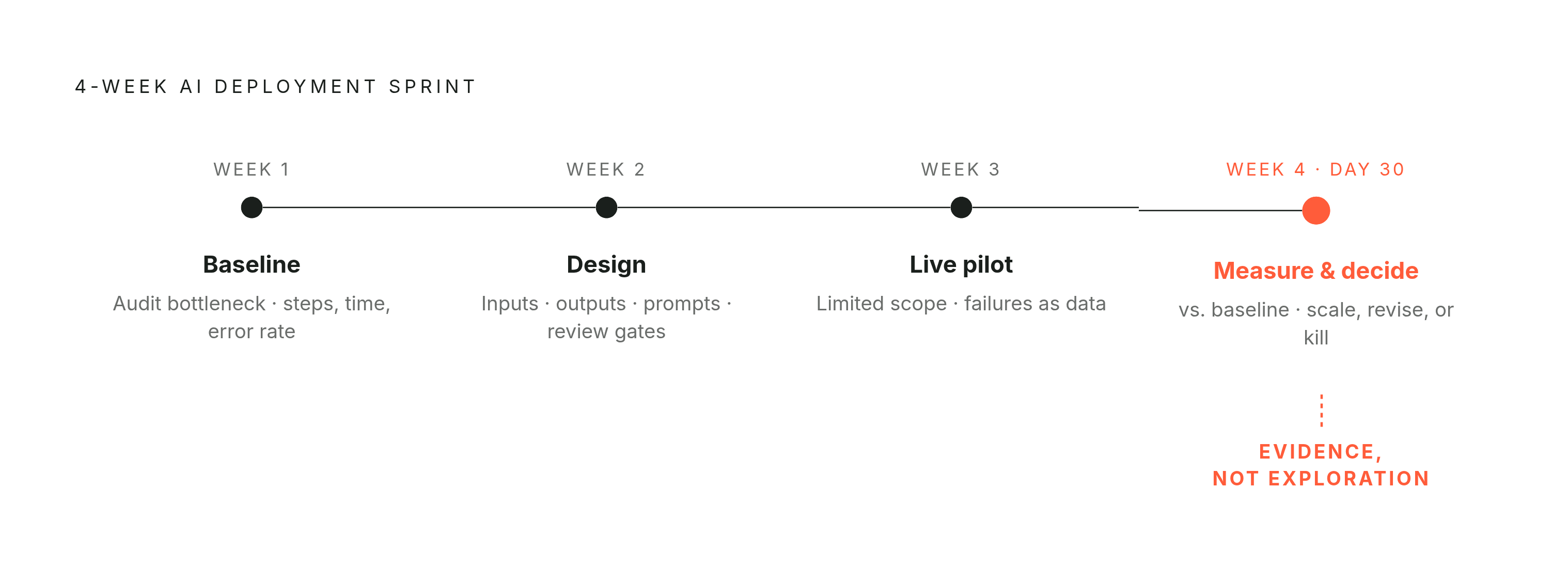 Diagram: The 30-Day Deployment Arc: Four Weeks to a Live System. Visualizes: Show a four-stage weekly sequence for a focused AI deployment sprint.