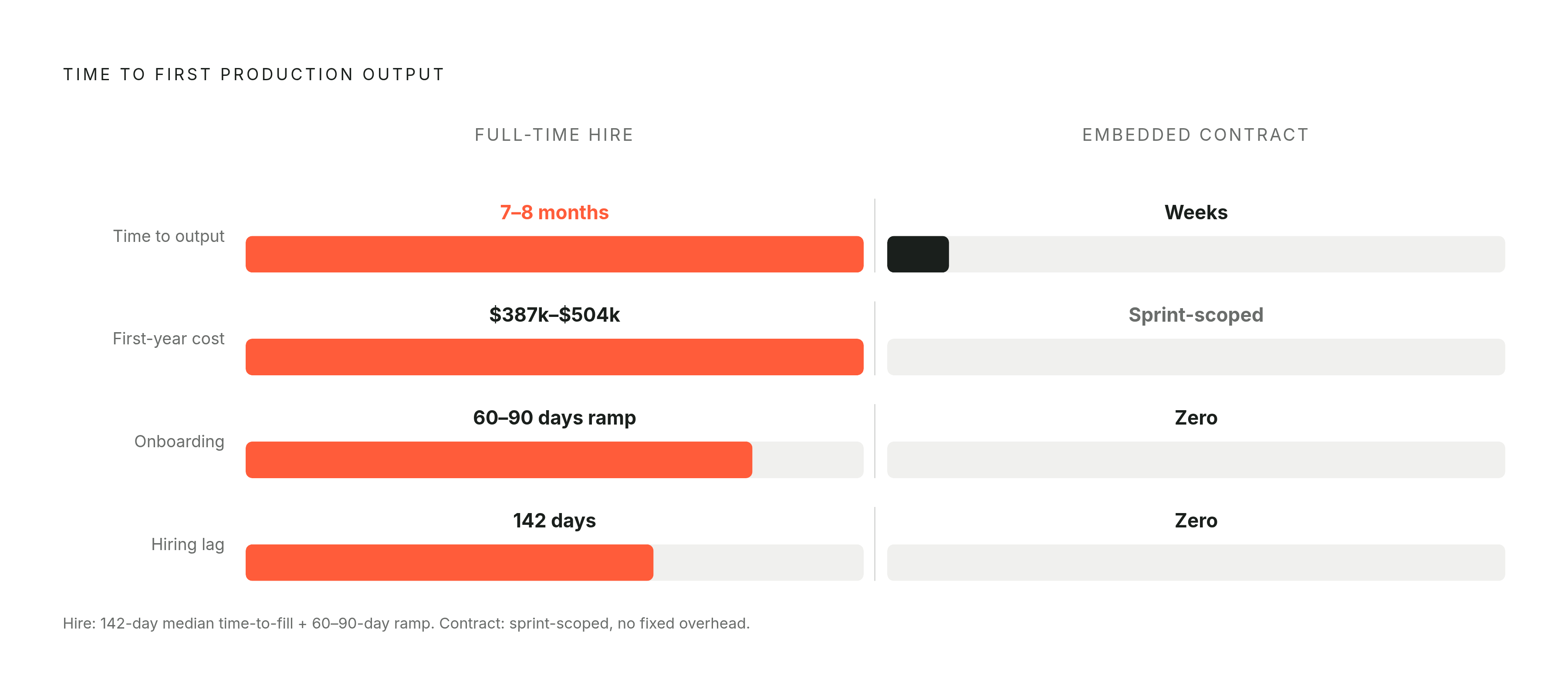 Diagram: Embedded Sprint vs. Full-Time Hire: The Real Cost Comparison. Visualizes: Show a side-by-side magnitude comparison of two paths to AI implementation.