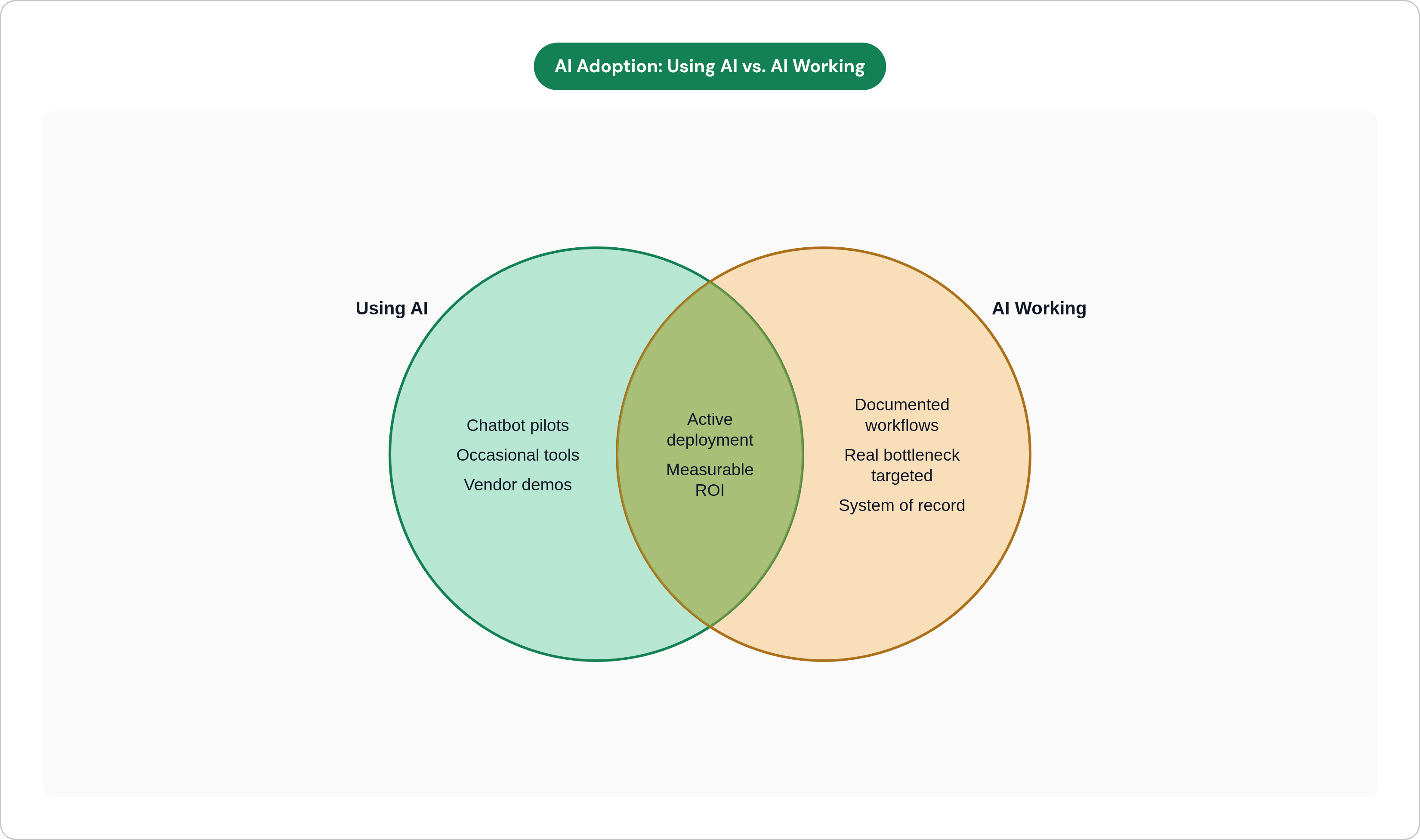 Venn diagram: AI Adoption: Using AI vs. AI Working. Compares Using AI and AI Working; overlap: Embedded & Effective.