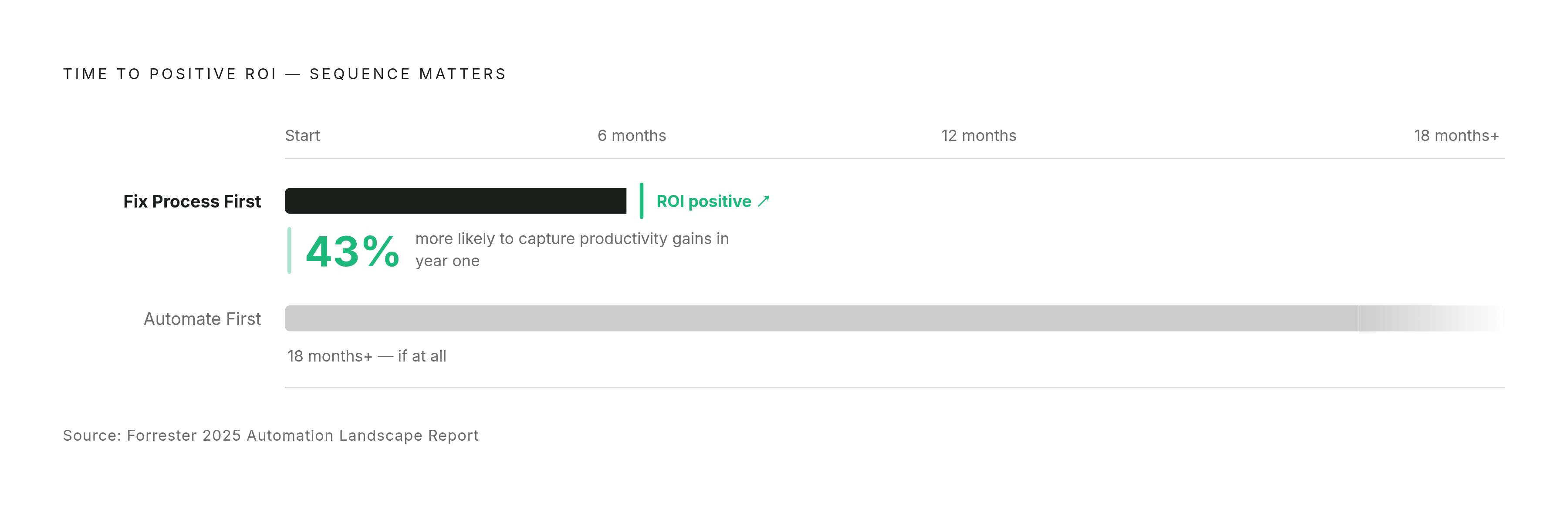 Diagram: Fix the Process First: The ROI Timeline Gap. Visualizes: Visualize the contrast in time-to-positive-ROI between two paths: businesses that optimize their workflow before deploying automation (reach positive ROI within months, and are 43%…