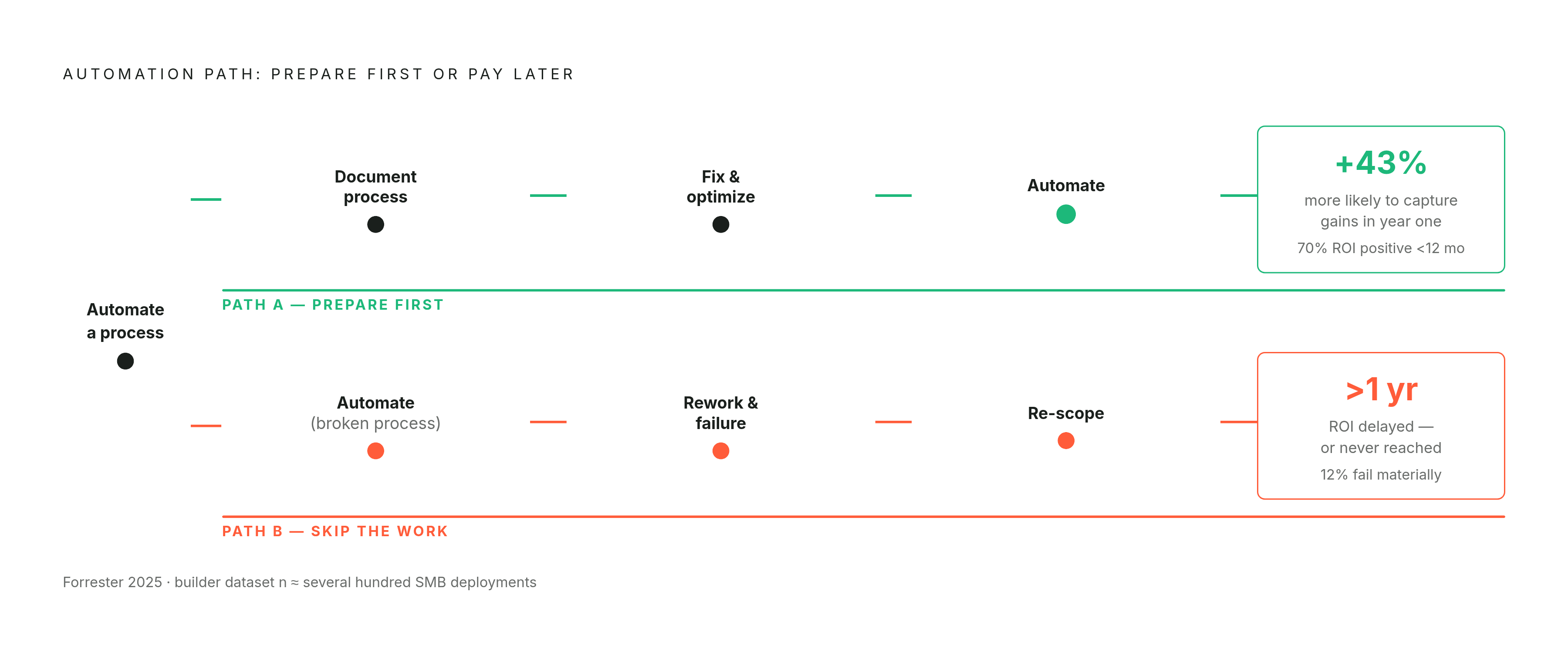 Diagram: Fix First, Then Automate: The Sequence That Determines ROI. Visualizes: Visualize two parallel paths a small business can take with automation.