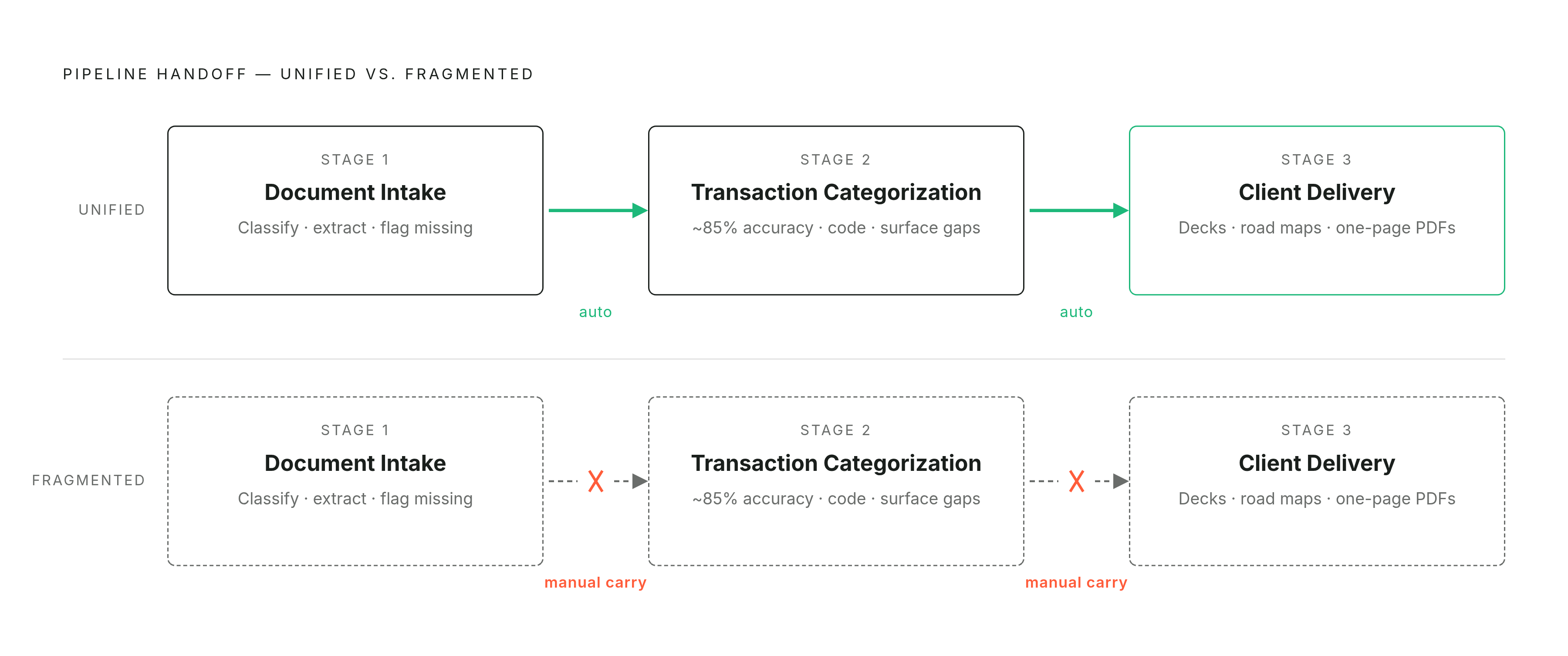Diagram: The Three-Stage Pipeline: Where Unifying Pays Off Most. Visualizes: Visualize a three-stage linear pipeline showing how document intake, transaction categorization, and client delivery connect as one sequence — and how fragmentation breaks…