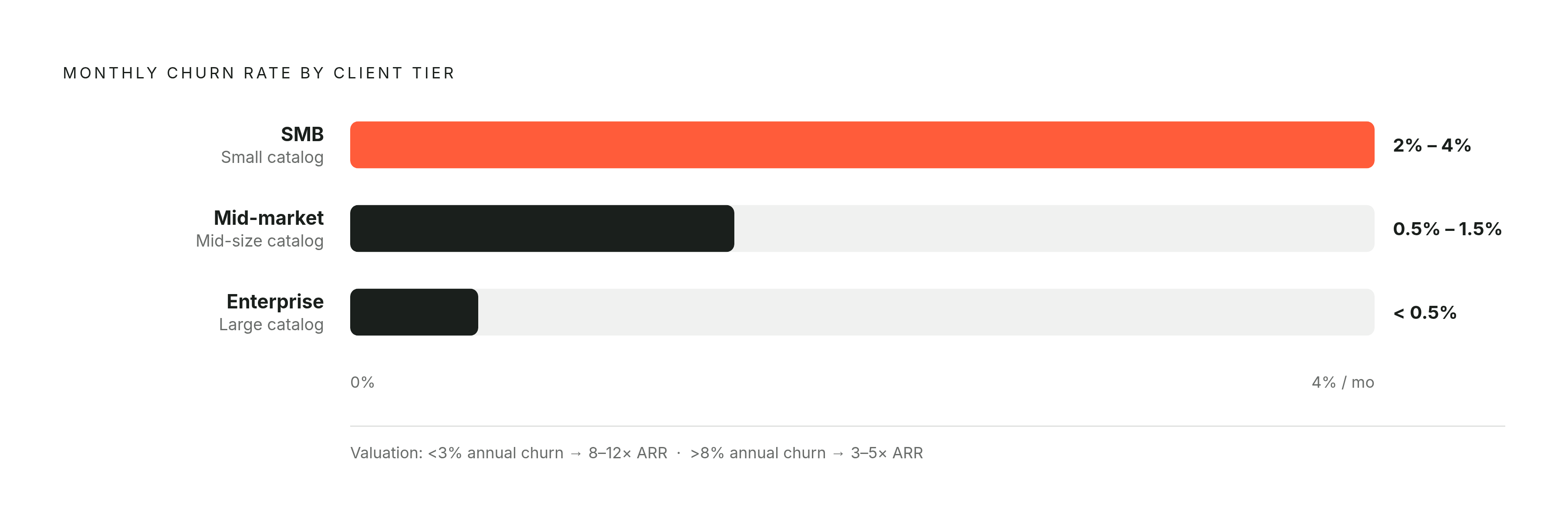 Diagram: Churn Rate by Client Tier: Why Enterprise Clients Retain Better. Visualizes: Show the SaaS monthly churn rate ranges mapped across three client tiers that directly correspond to royalty accounting catalog segments.