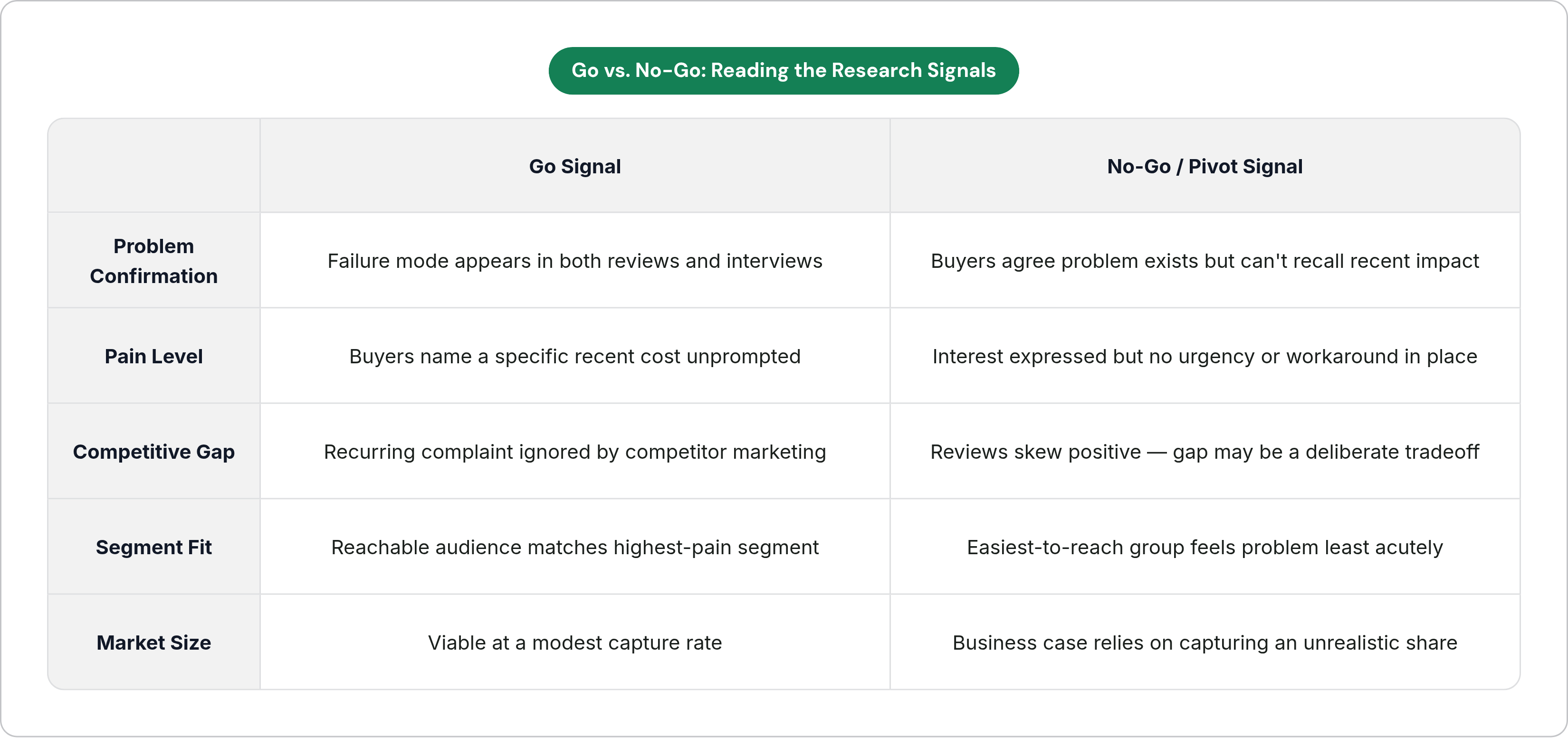 Table: Go vs. No-Go: Reading the Research Signals. Compares Problem Confirmation, Pain Level, Competitive Gap, Segment Fit, and 1 more by Go Signal and No-Go / Pivot Signal.