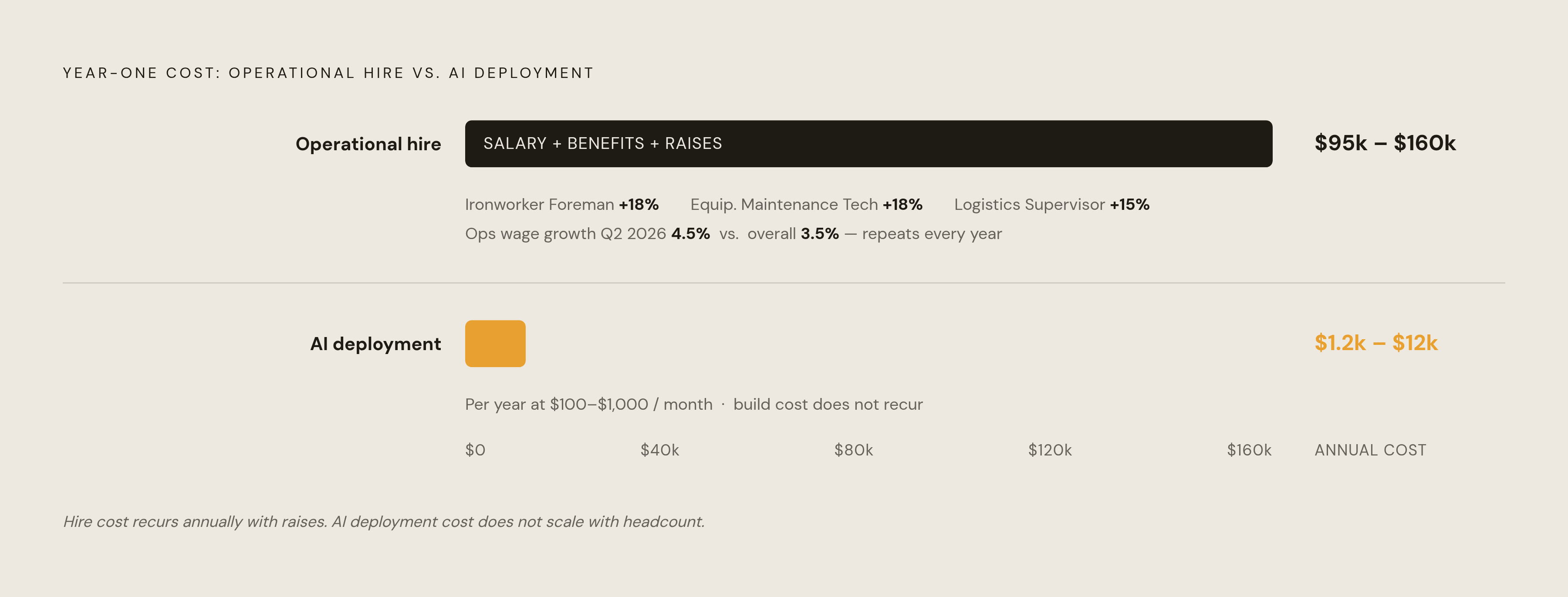 Diagram: Operational Wage Growth vs. What AI Deployment Costs. Visualizes: Show the stark cost contrast between two paths to adding operational capacity: (1) a fully loaded mid-level operational hire at six-figures-plus in year one, versus (2) AI…