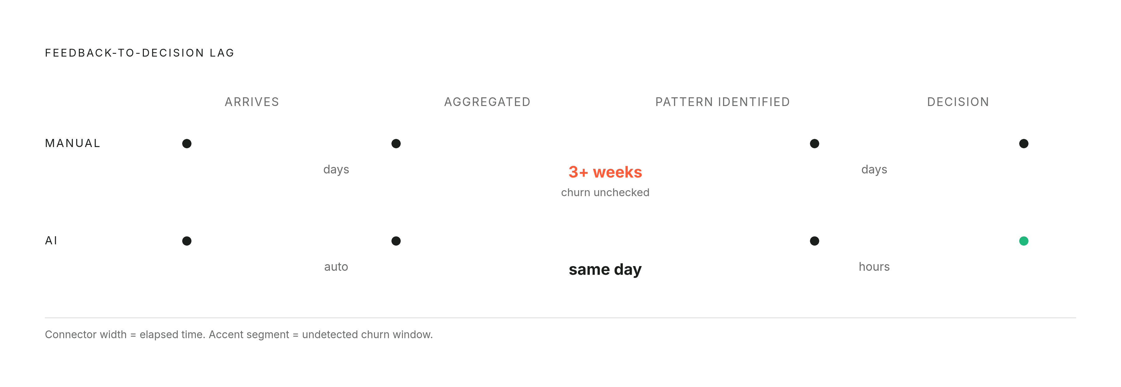 Diagram: From Feedback Arrives to Pattern Identified: Weeks vs. Hours. Visualizes: Visualize the decision-speed gap between manual and AI-assisted feedback analysis.