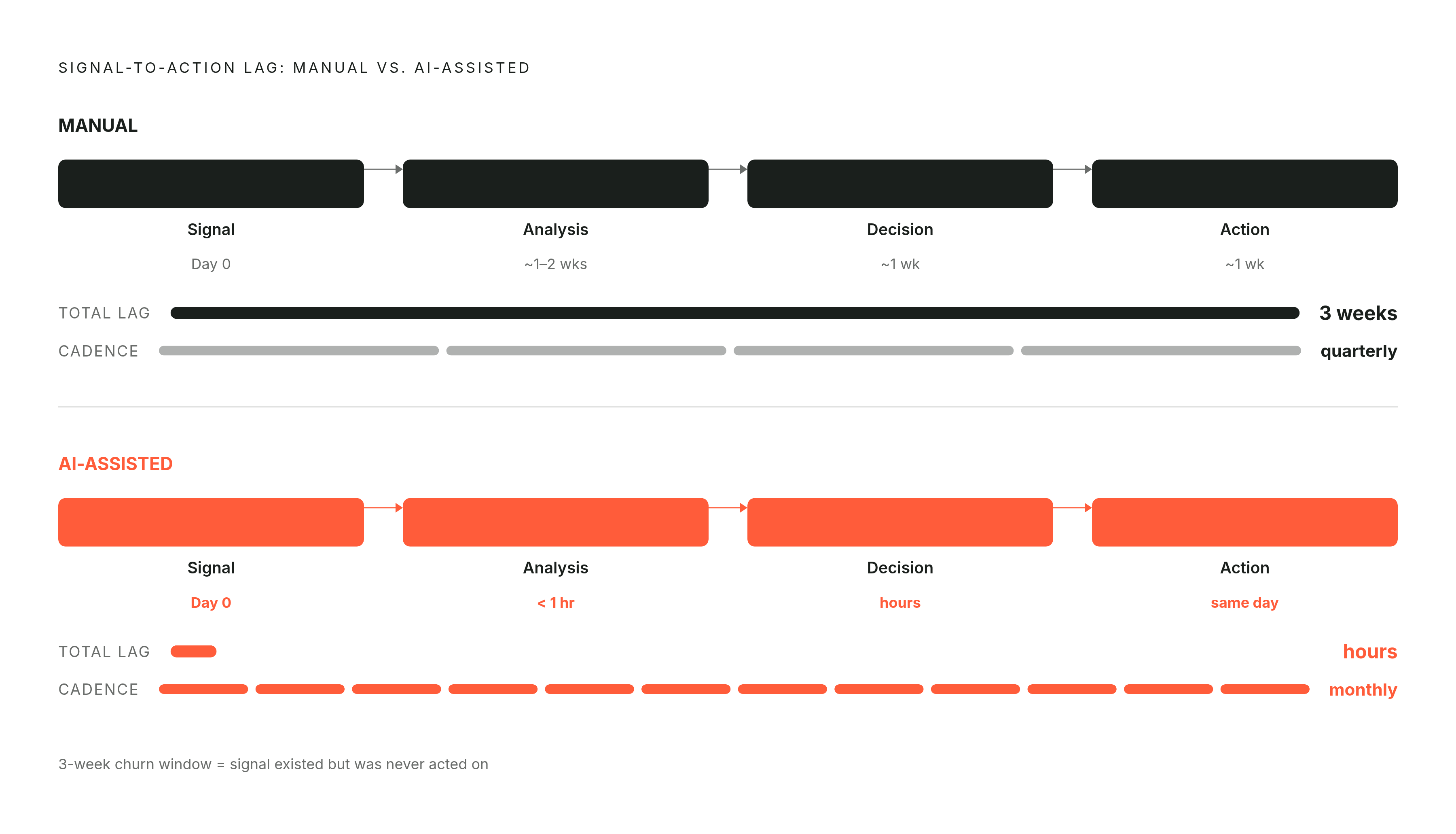 Diagram: From Signal to Decision: The Feedback Analysis Gap. Visualizes: Visualize the contrast between manual and AI-assisted feedback cycles as a two-track timeline or speed comparison.