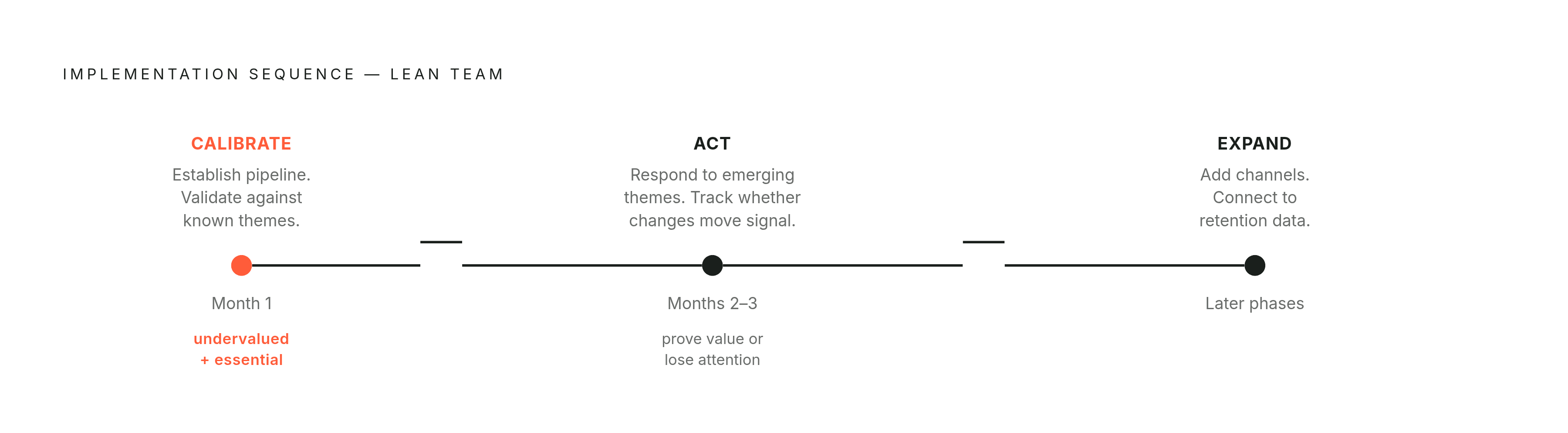 Diagram: The Phased Build: Three Months to a Working System. Visualizes: Illustrate the three-phase implementation sequence described for a lean team: Month 1 is calibration — establish the pipeline, run it on historical data, confirm surfaced…