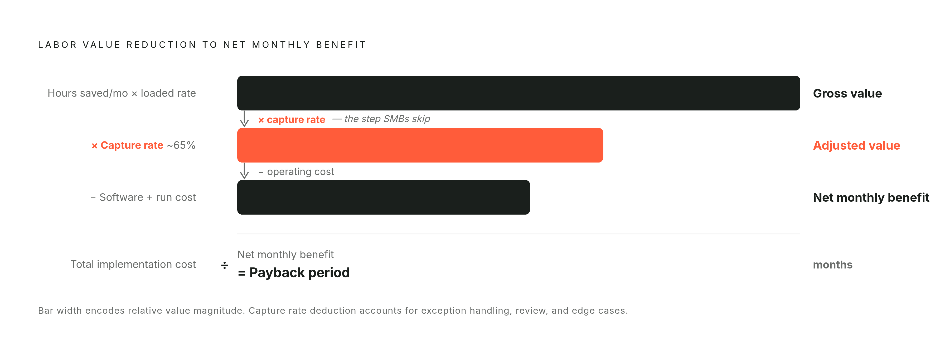 Diagram: From Gross Hours Saved to Net Monthly Benefit. Visualizes: Visualize the step-by-step reduction from gross hours saved to the net monthly benefit figure used in the payback formula.