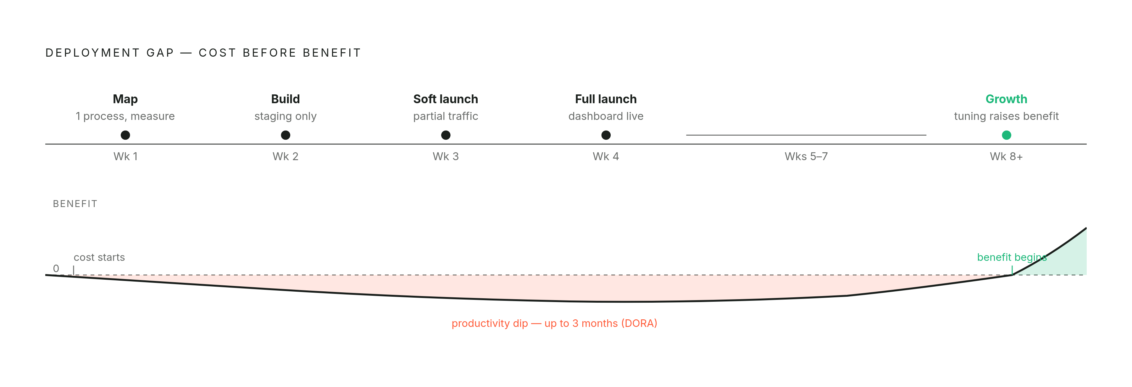 Diagram: The 30-Day Deployment Ramp. Visualizes: Visualize the four-week structured deployment plan alongside the expected benefit curve.