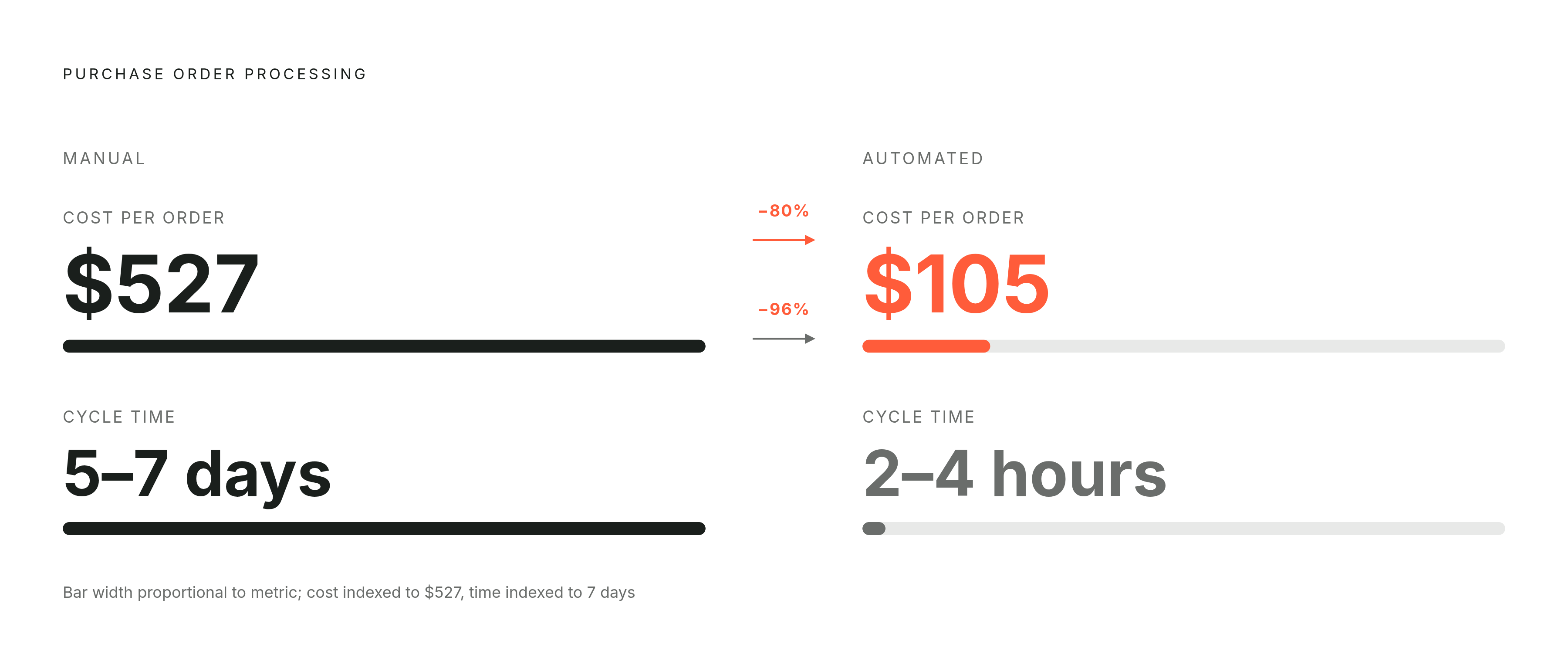 Diagram: Manual vs. Automated PO: The Cost and Time Gap. Visualizes: Show a stark before/after comparison between manual and automated purchase order processing on two dimensions: cost per order (manual $527 vs.